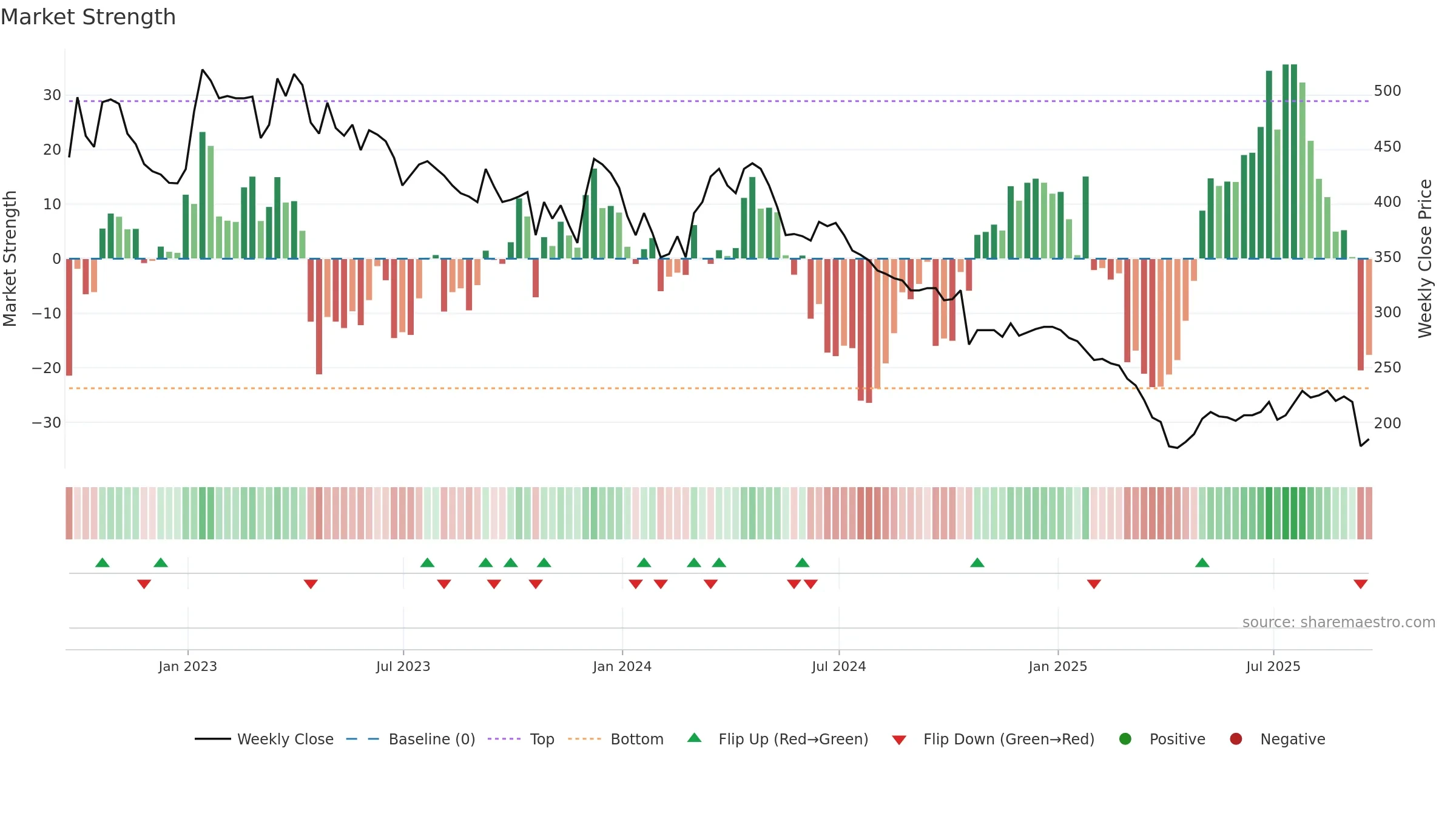 MIDW weekly Market Strength chart, closing 2025-09-19.