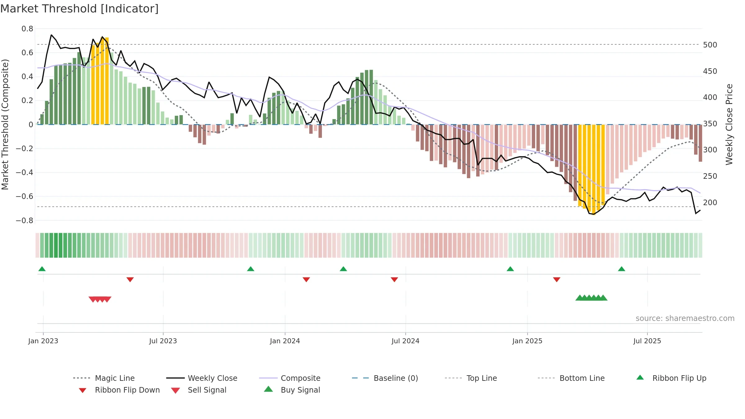 MIDW weekly Market Threshold chart, closing 2025-09-19.