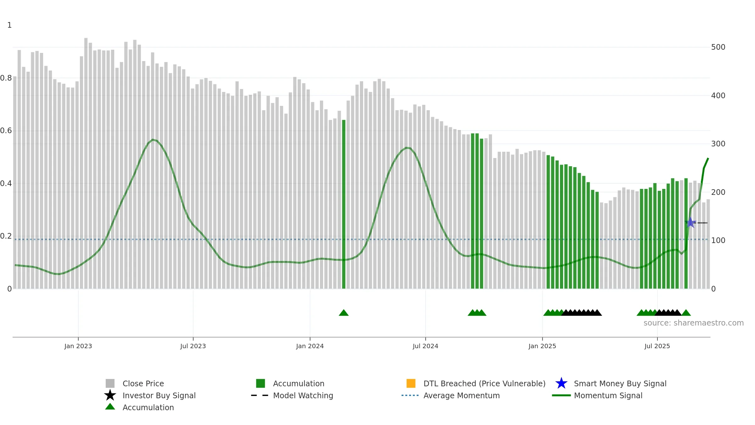 MIDW weekly Smart Money chart, closing 2025-09-19.