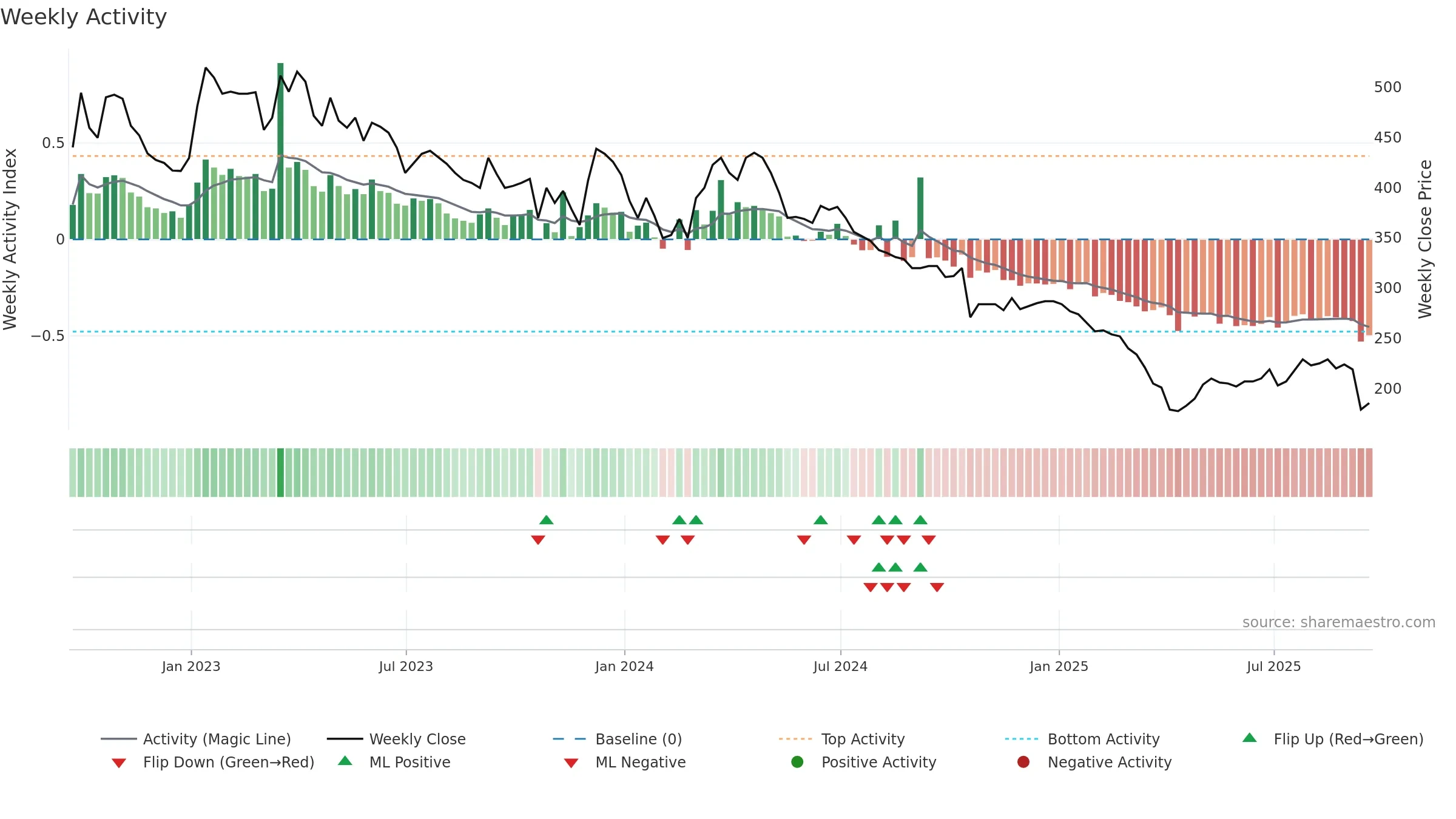 MIDW weekly Activity chart, closing 2025-09-19.