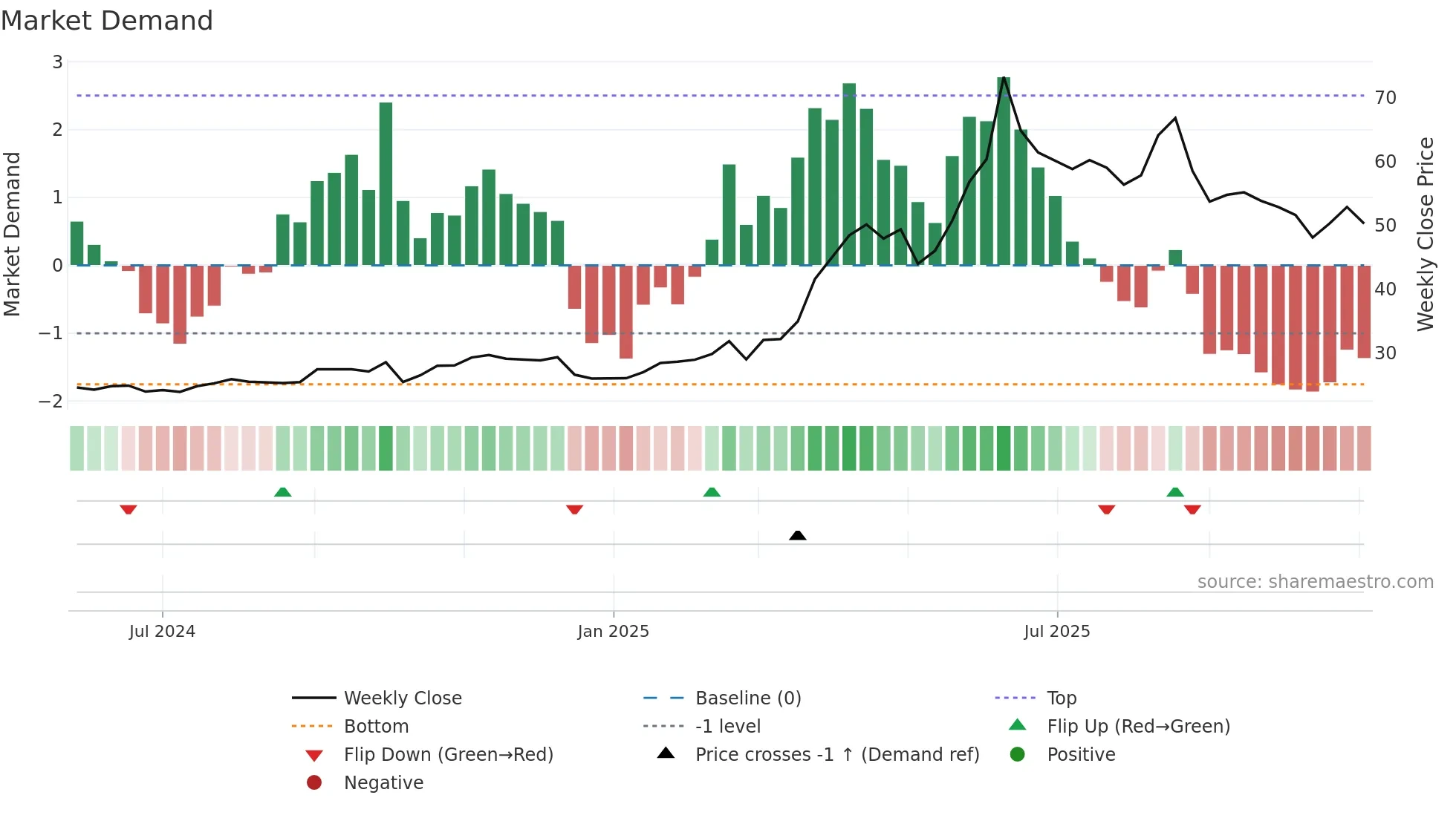 2149 weekly Market Demand chart
