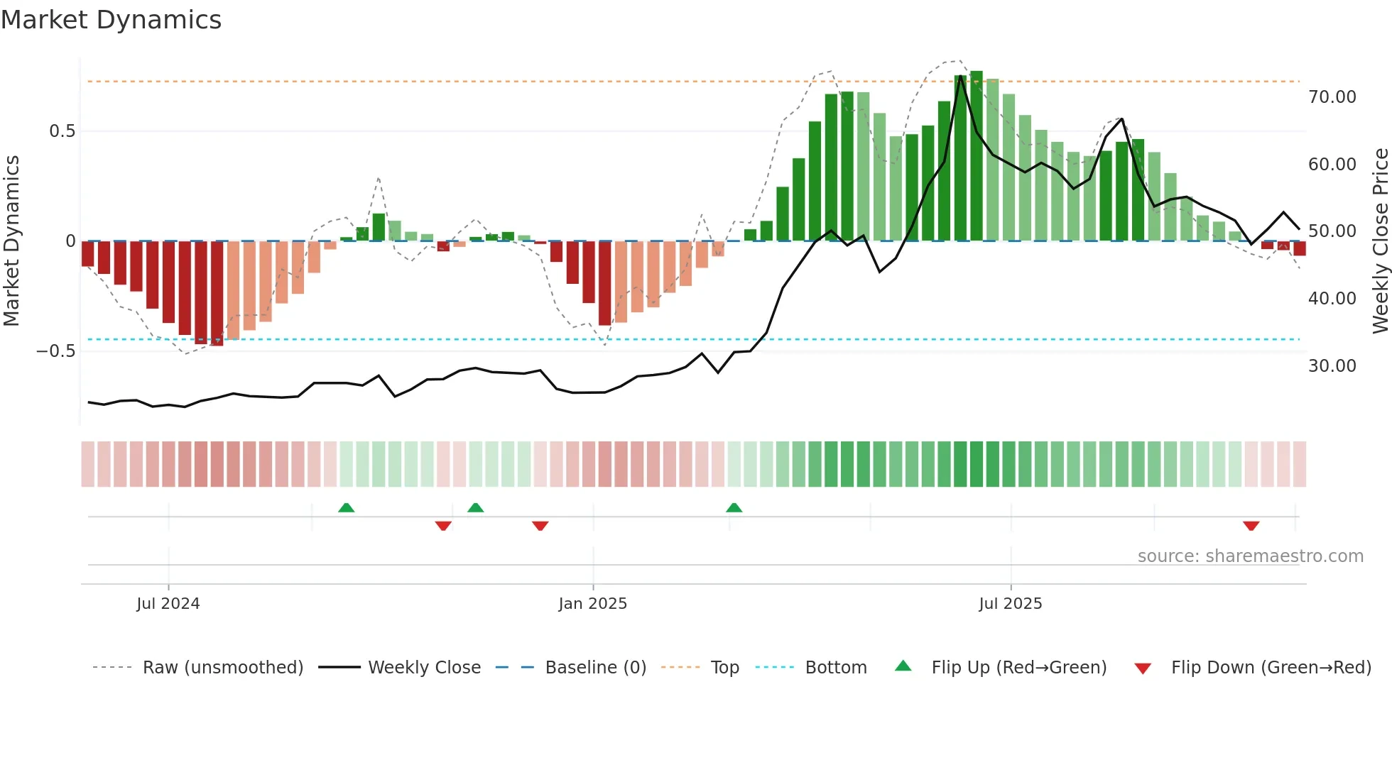 2149 weekly Market Dynamics chart