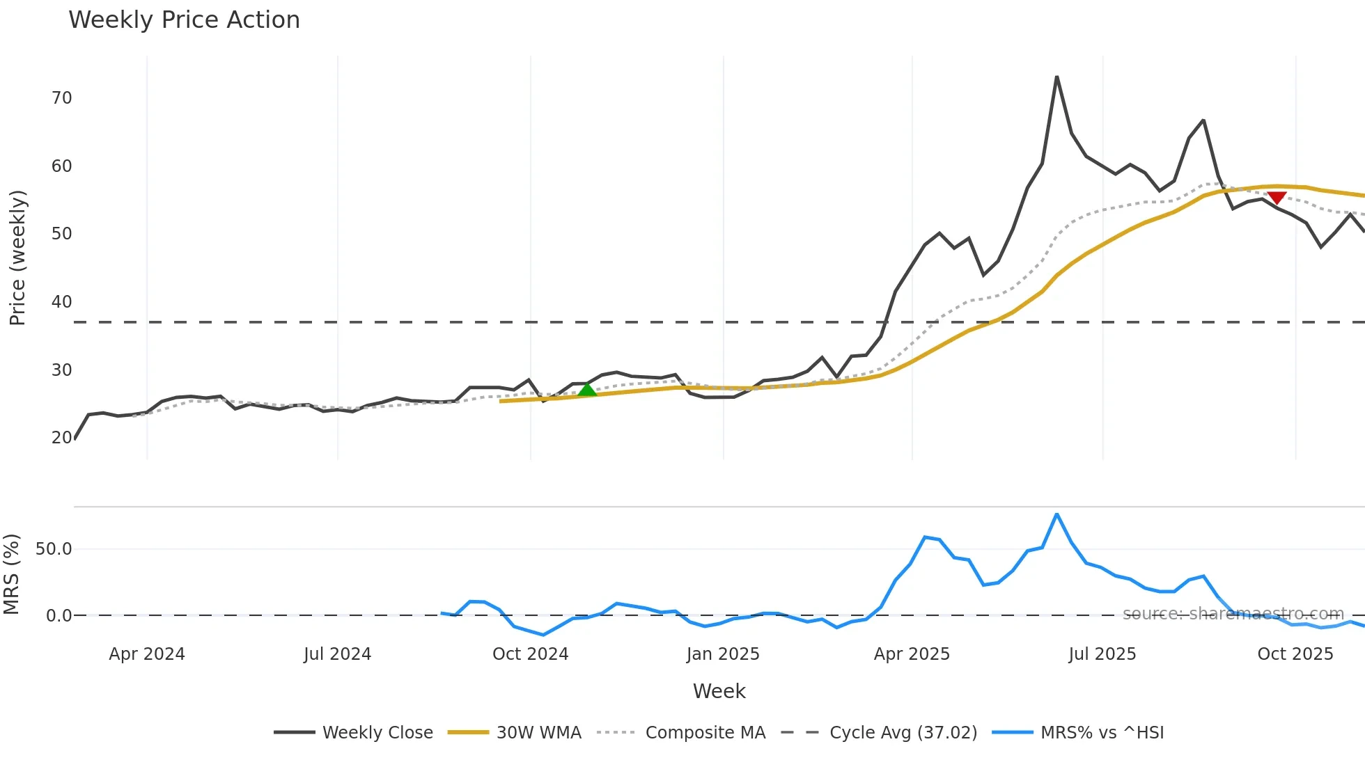 2149 weekly Price Action chart, closing 2025-11-03