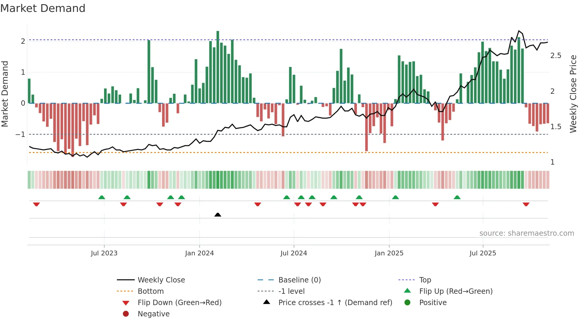 0752 weekly Market Demand chart