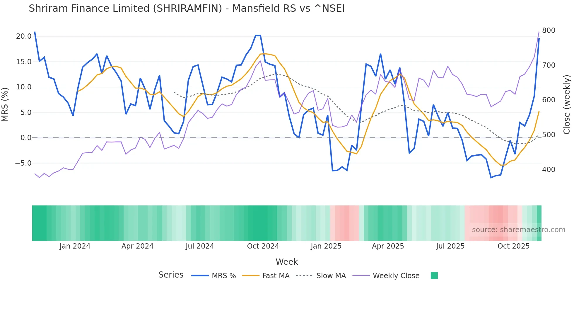 SHRIRAMFIN Mansfield Relative Strength chart