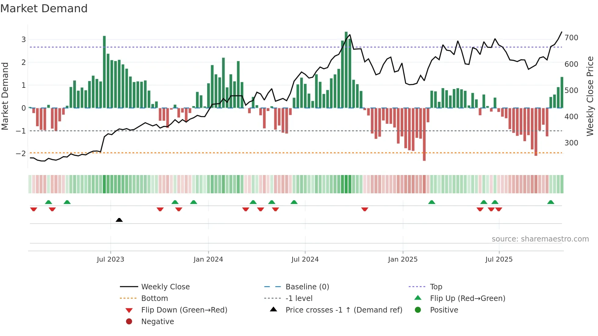 SHRIRAMFIN weekly Market Demand chart