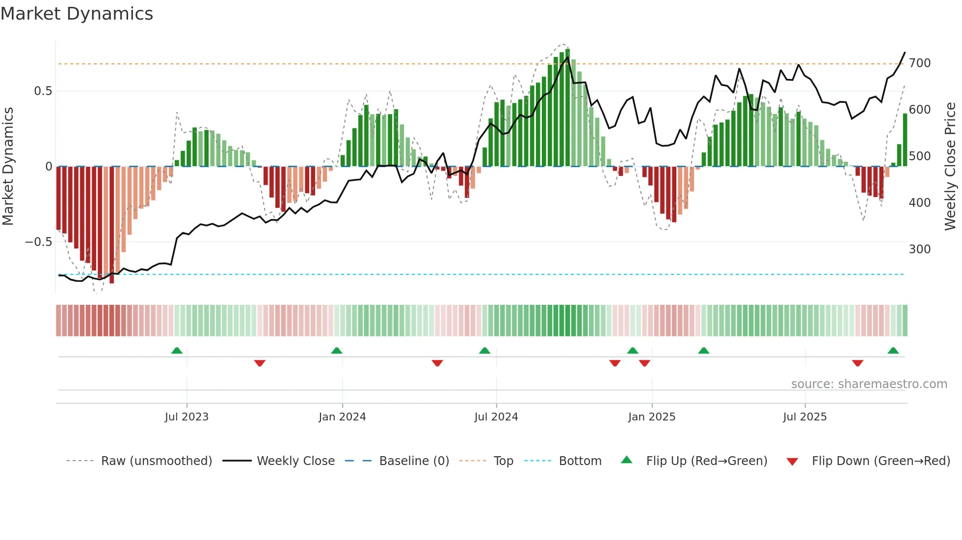 SHRIRAMFIN weekly Market Dynamics chart