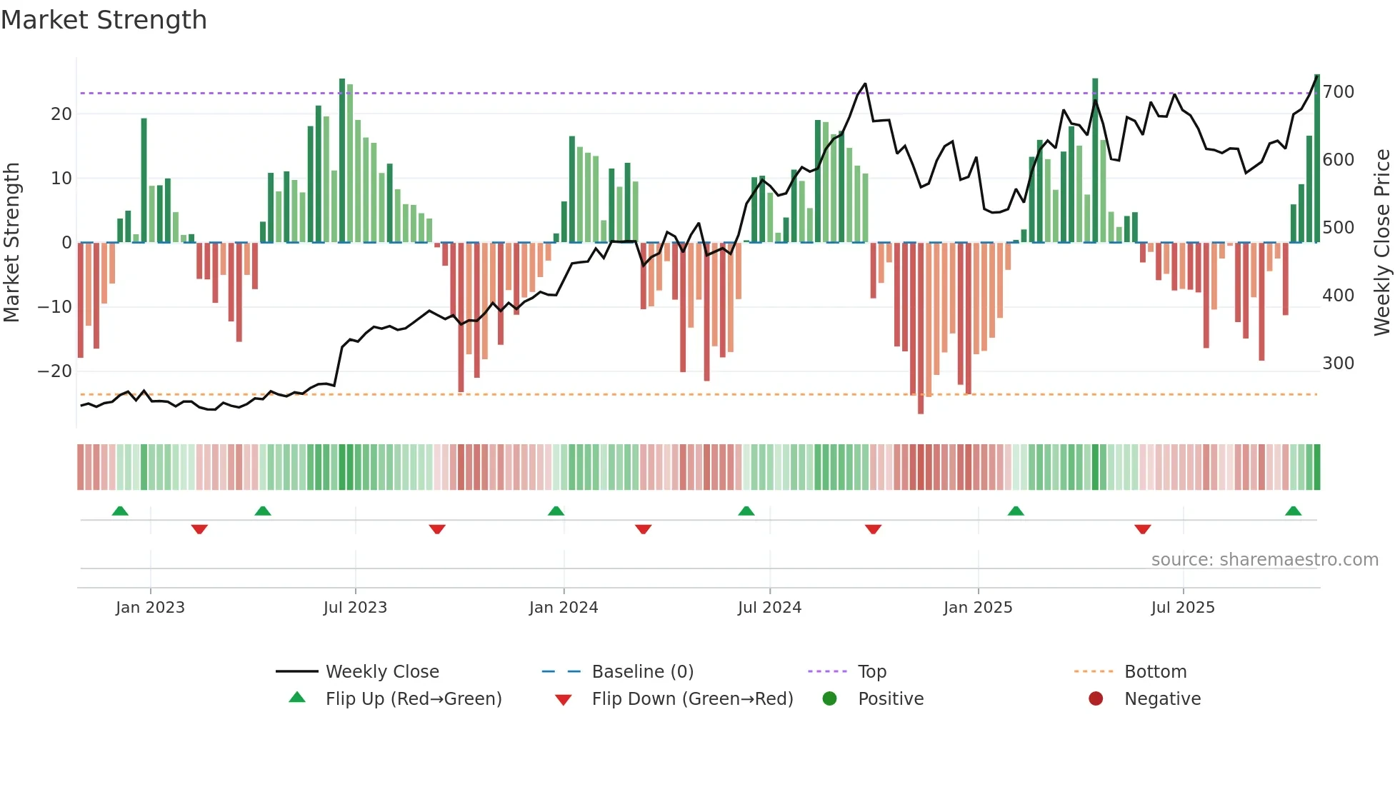 SHRIRAMFIN weekly Market Strength chart