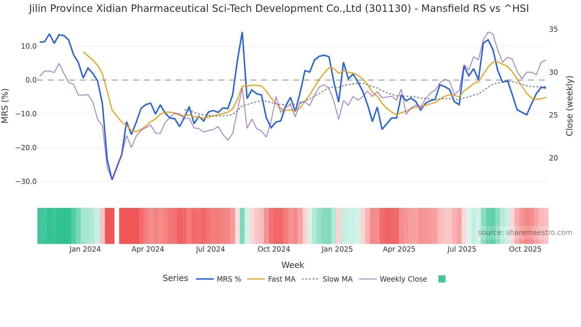 301130 Mansfield Relative Strength chart
