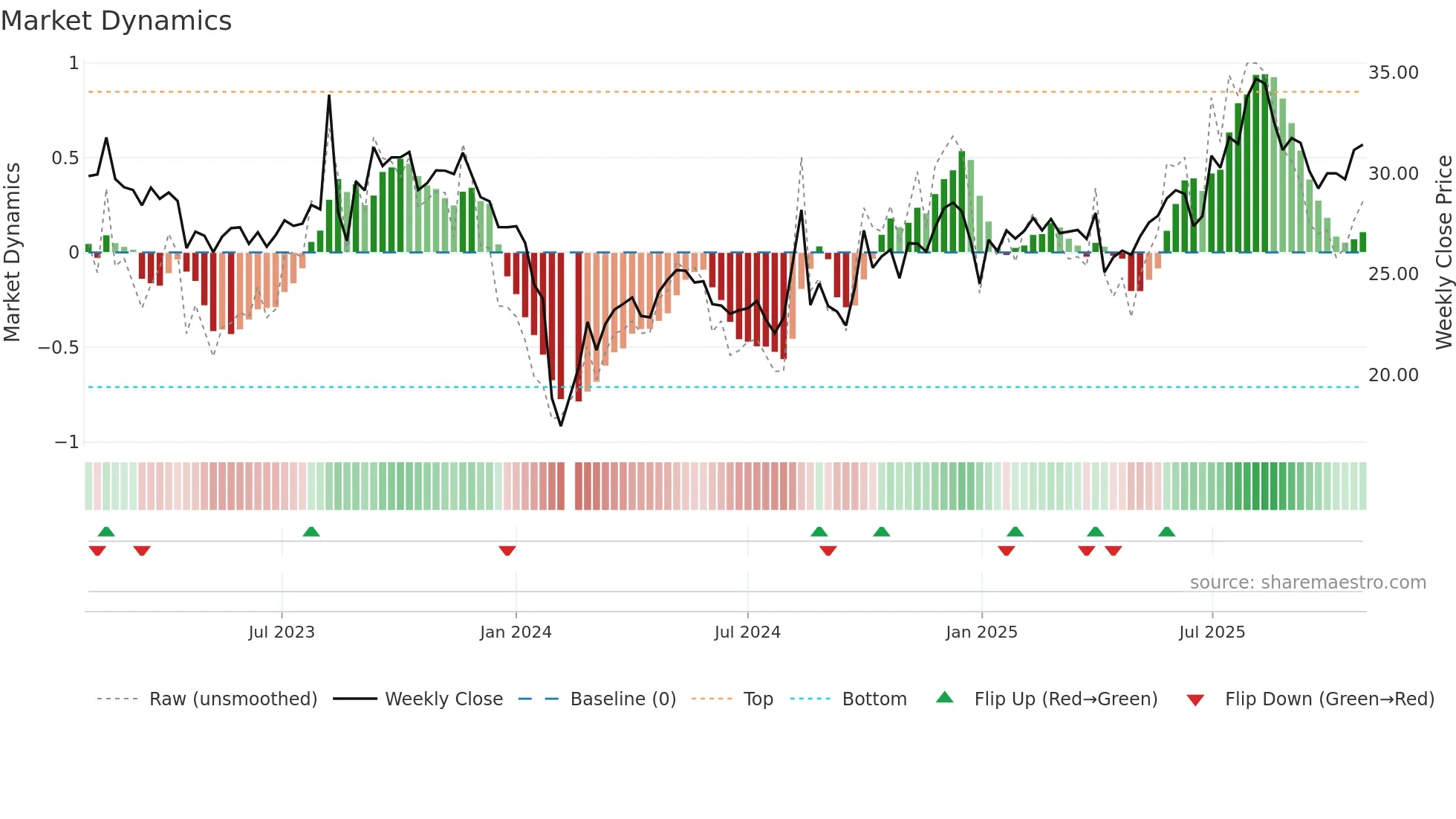 301130 weekly Market Dynamics chart