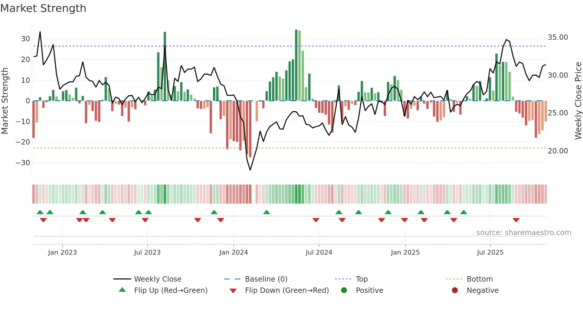301130 weekly Market Strength chart