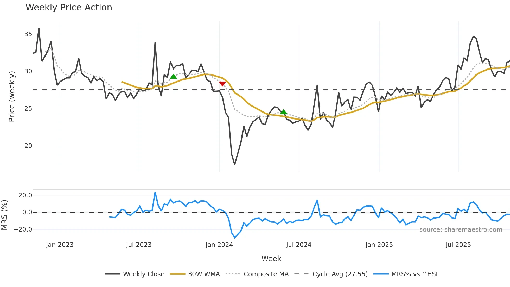 301130 weekly Price Action chart, closing 2025-10-27