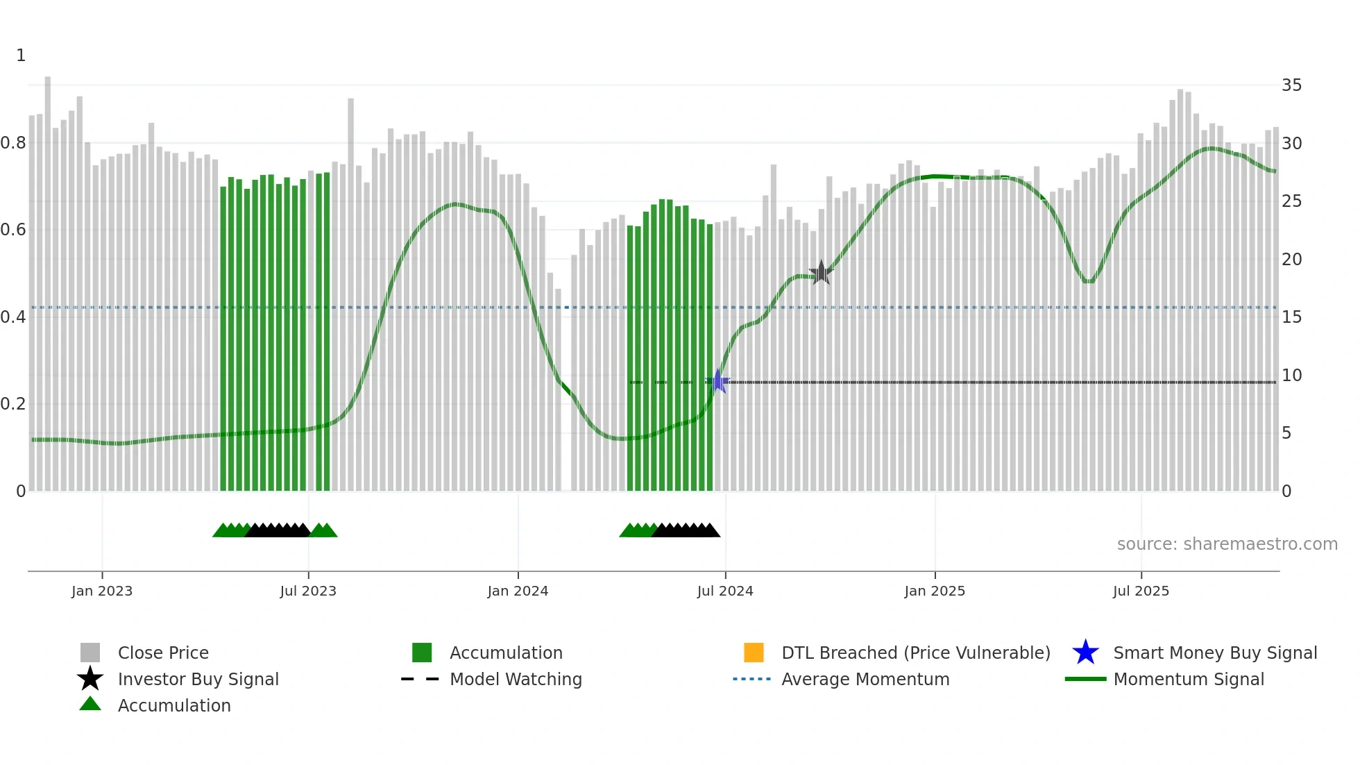 301130 weekly Smart Money chart