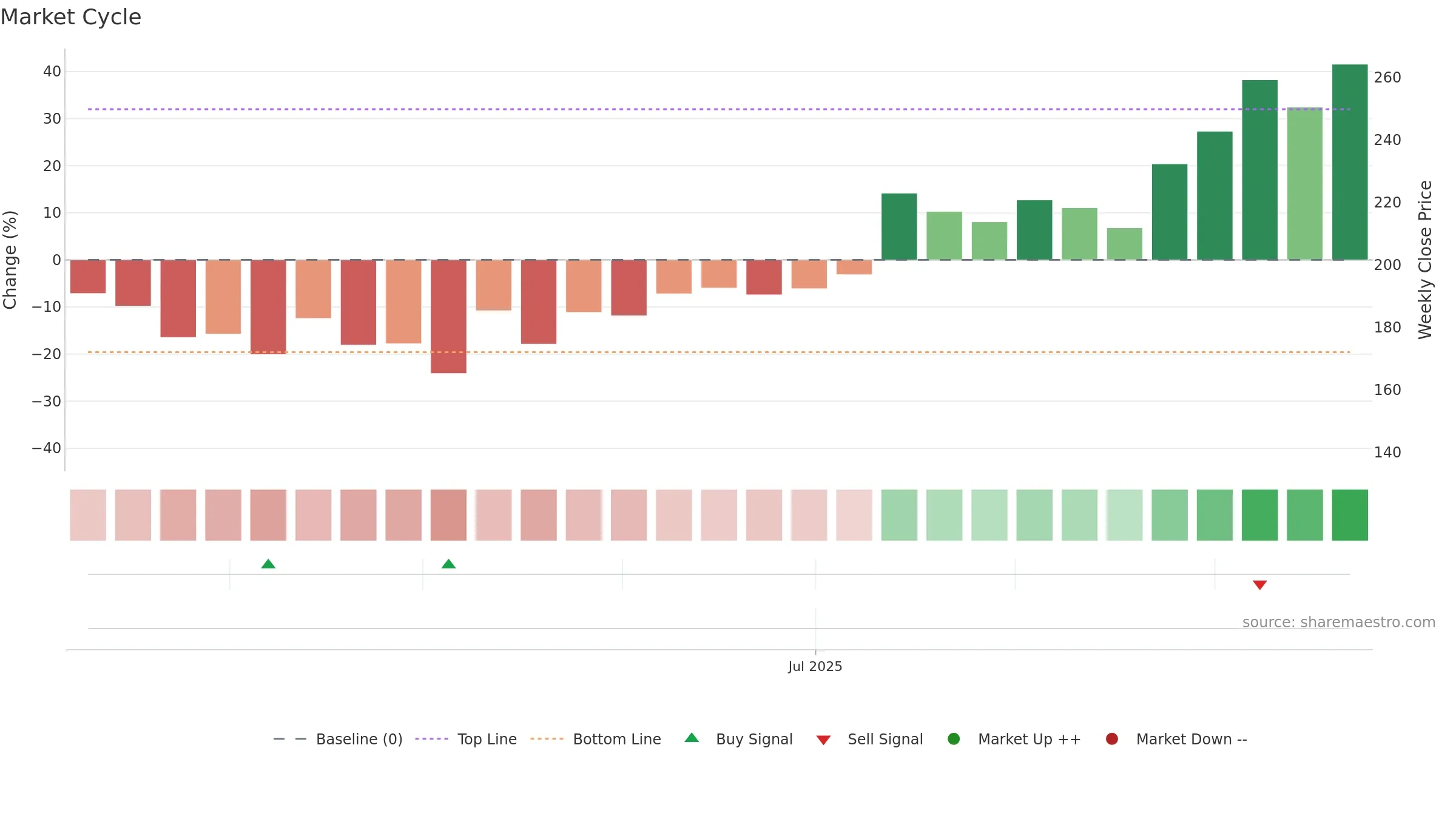 INDOFARM weekly Market Cycle chart, closing 2025-09-22.