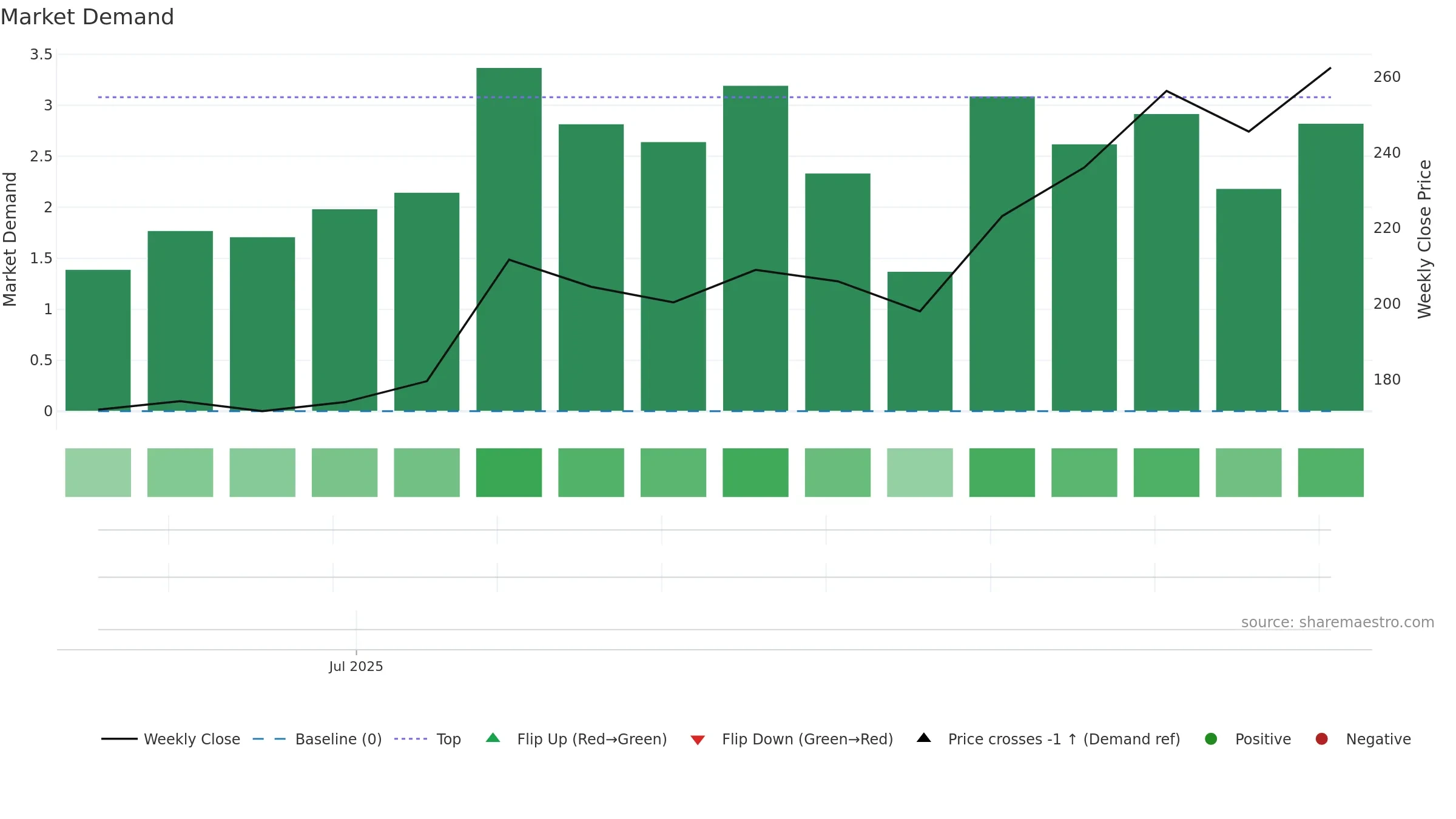INDOFARM weekly Market Demand chart, closing 2025-09-22.