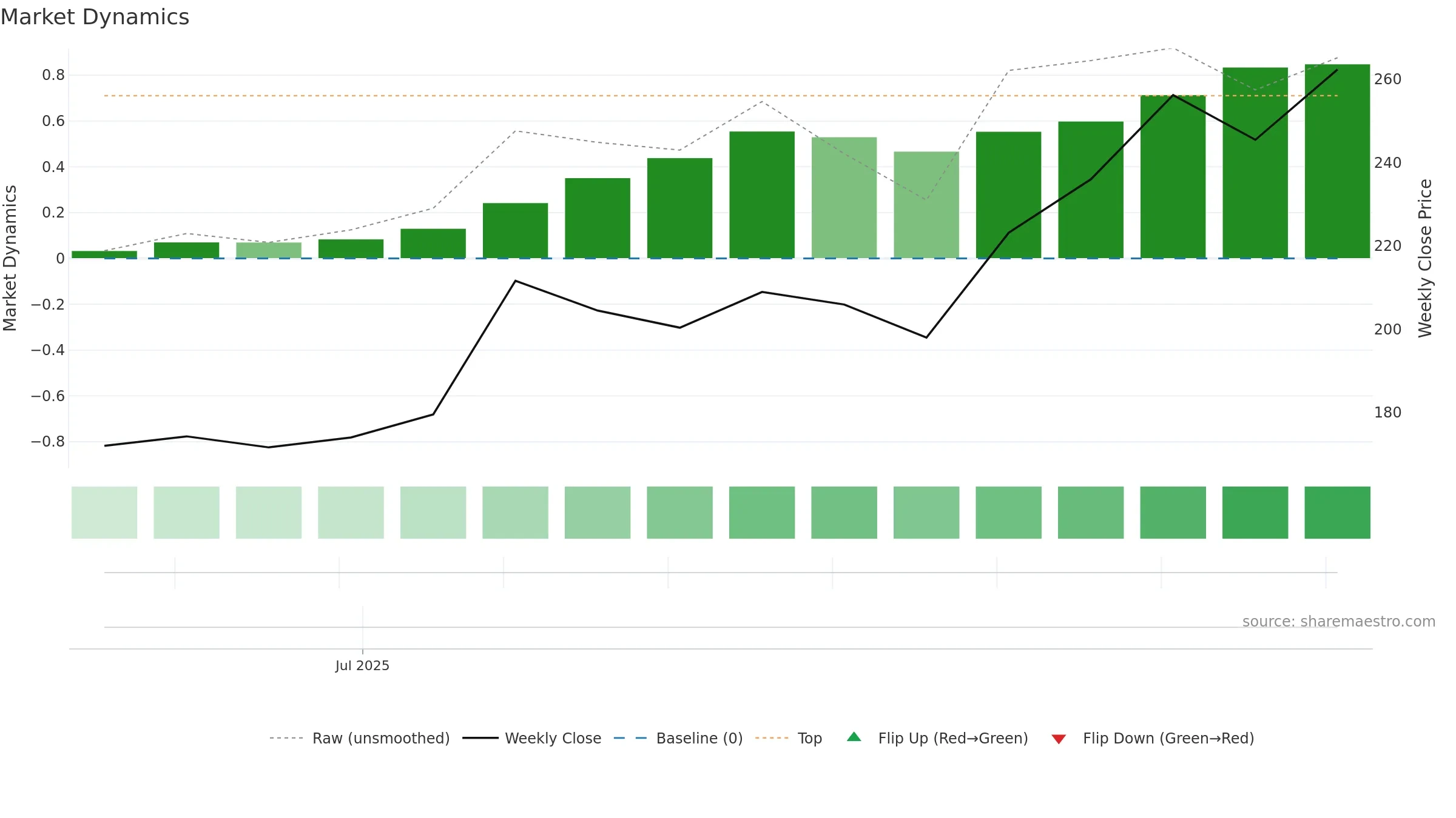 INDOFARM weekly Market Dynamics chart, closing 2025-09-22.