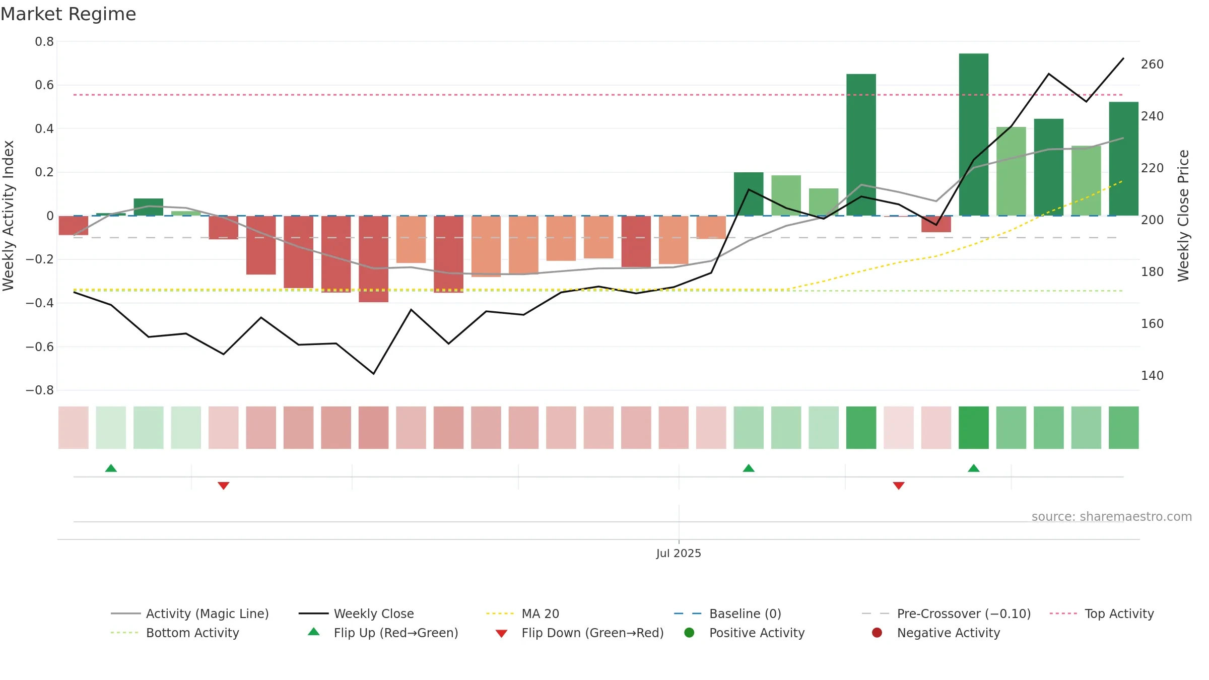 INDOFARM weekly Market Snapshot chart, closing 2025-09-22.