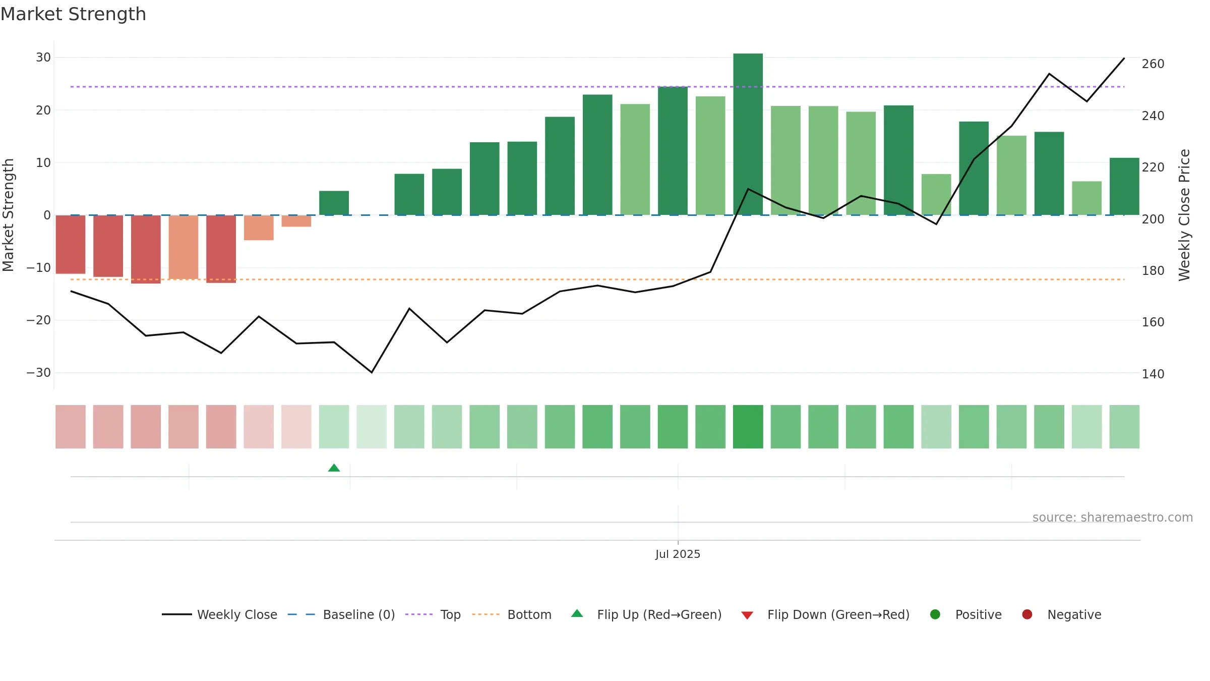 INDOFARM weekly Market Strength chart, closing 2025-09-22.