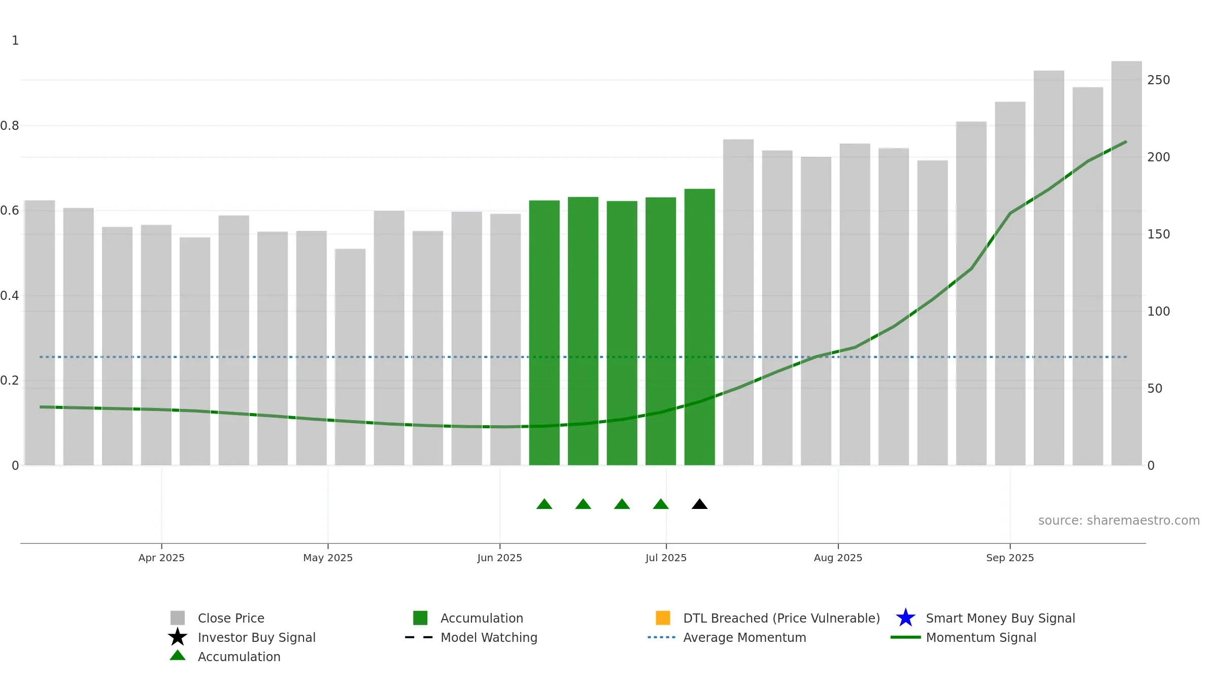 INDOFARM weekly Smart Money chart, closing 2025-09-22.