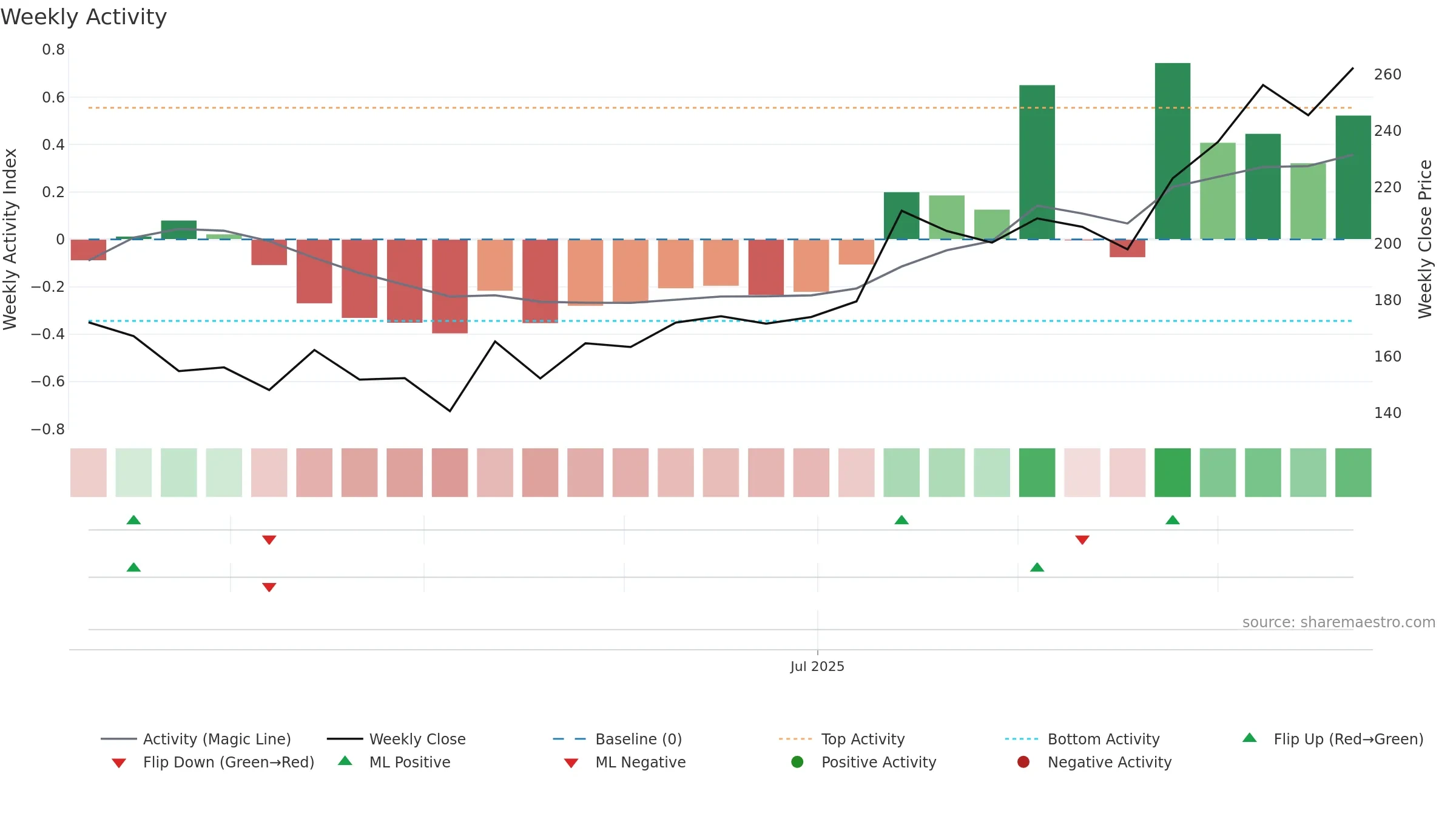 INDOFARM weekly Activity chart, closing 2025-09-22.