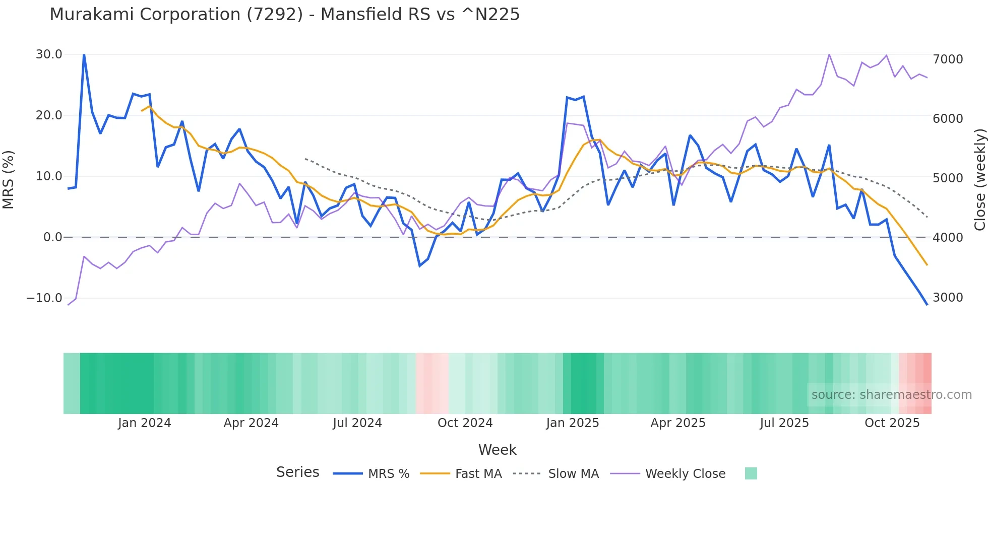 7292 Mansfield Relative Strength chart
