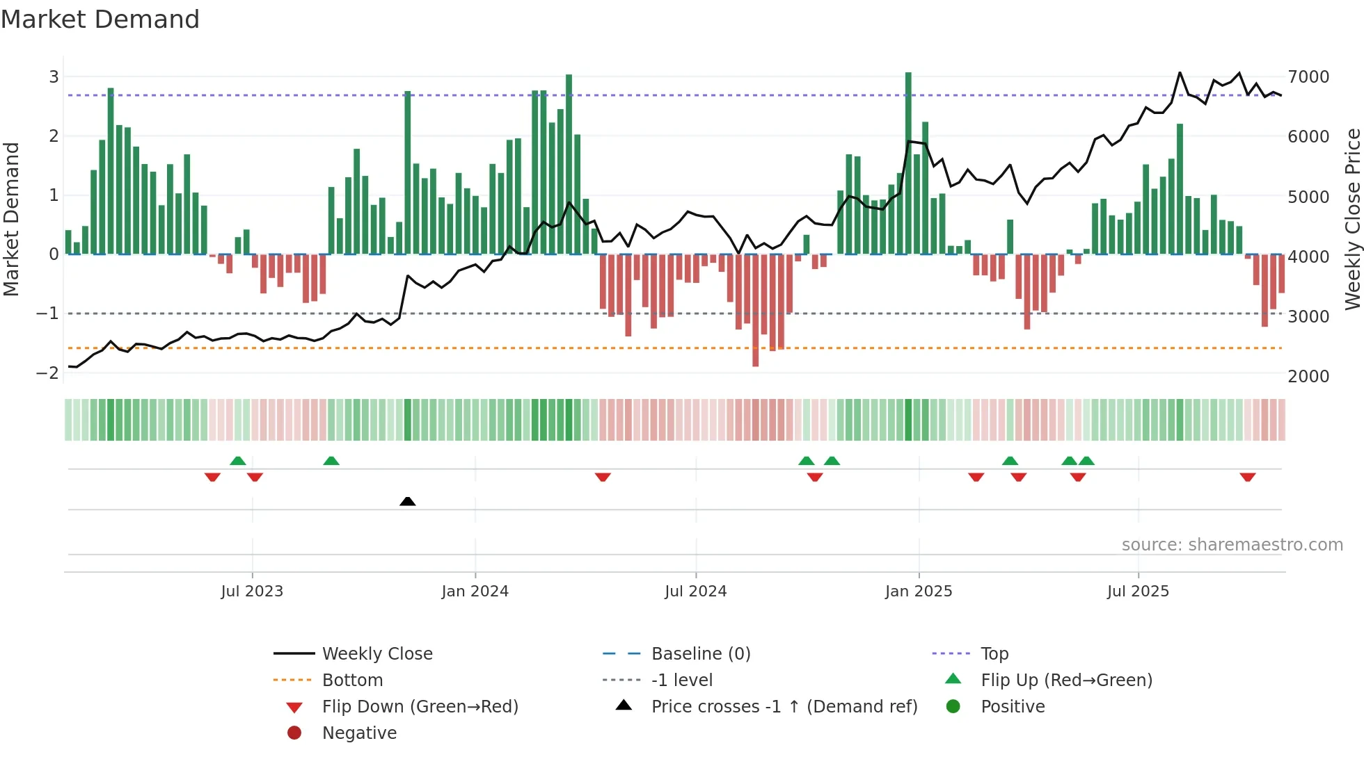 7292 weekly Market Demand chart