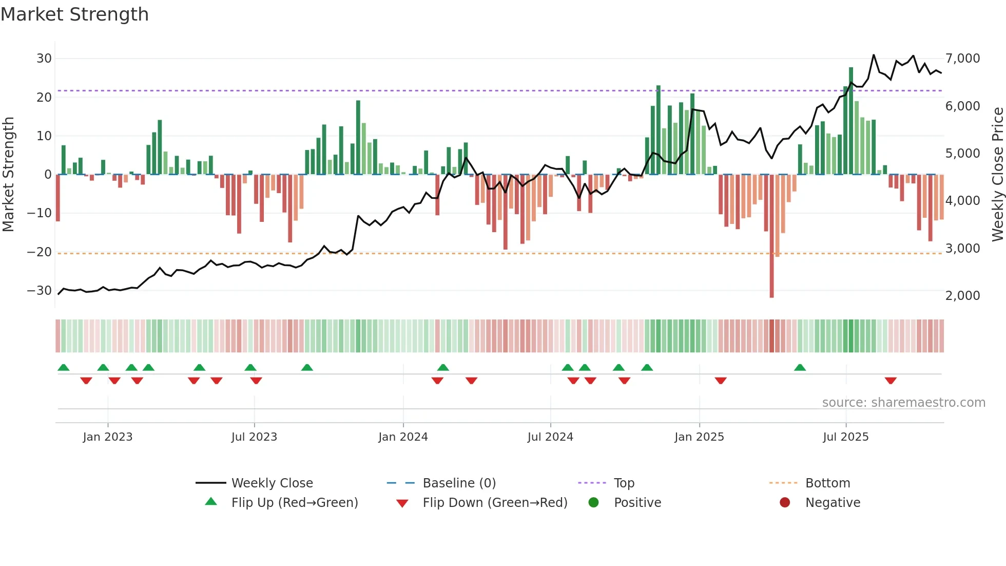 7292 weekly Market Strength chart