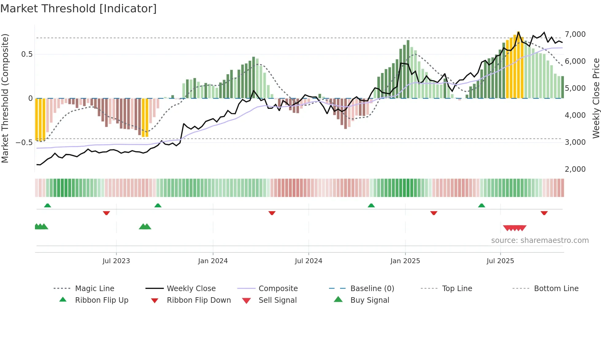7292 weekly Market Threshold chart