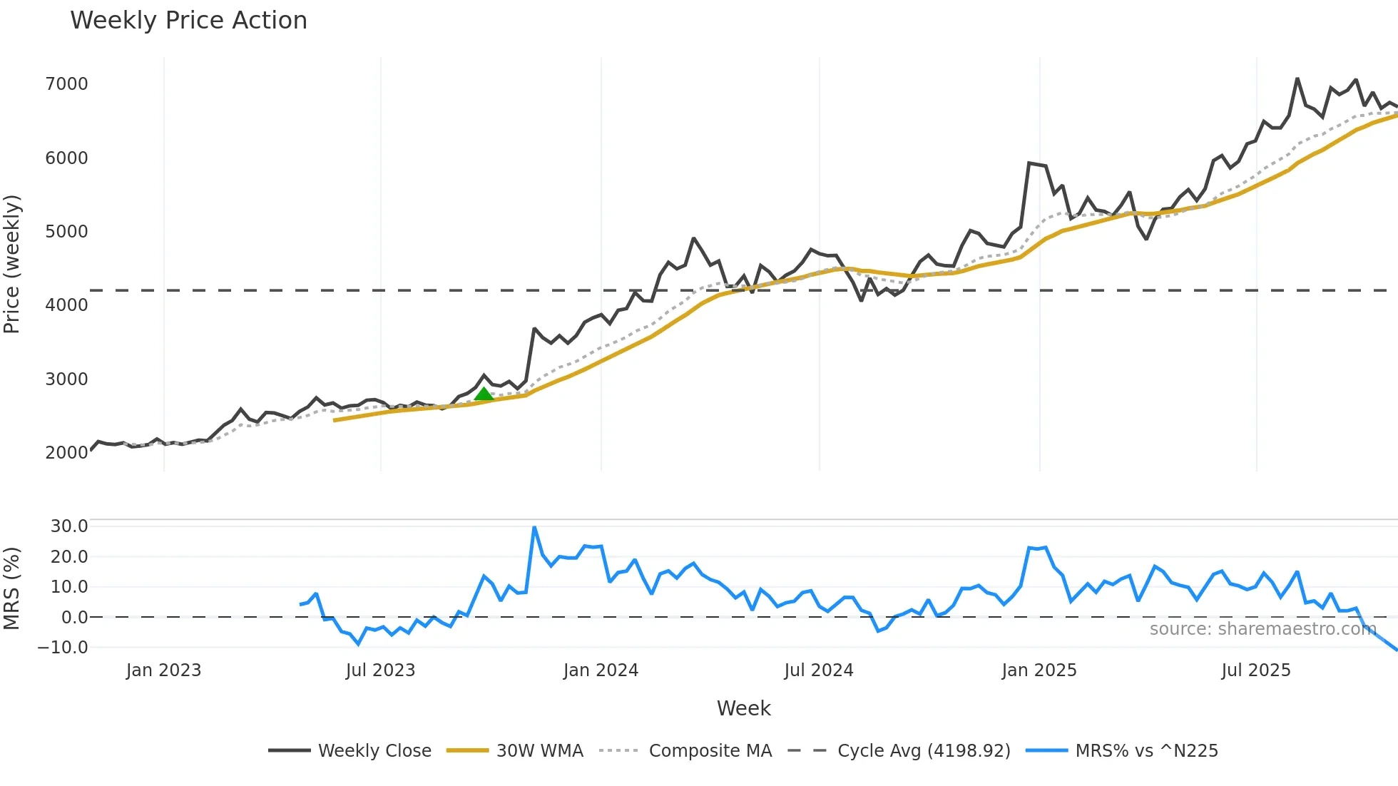 7292 weekly Price Action chart, closing 2025-10-27