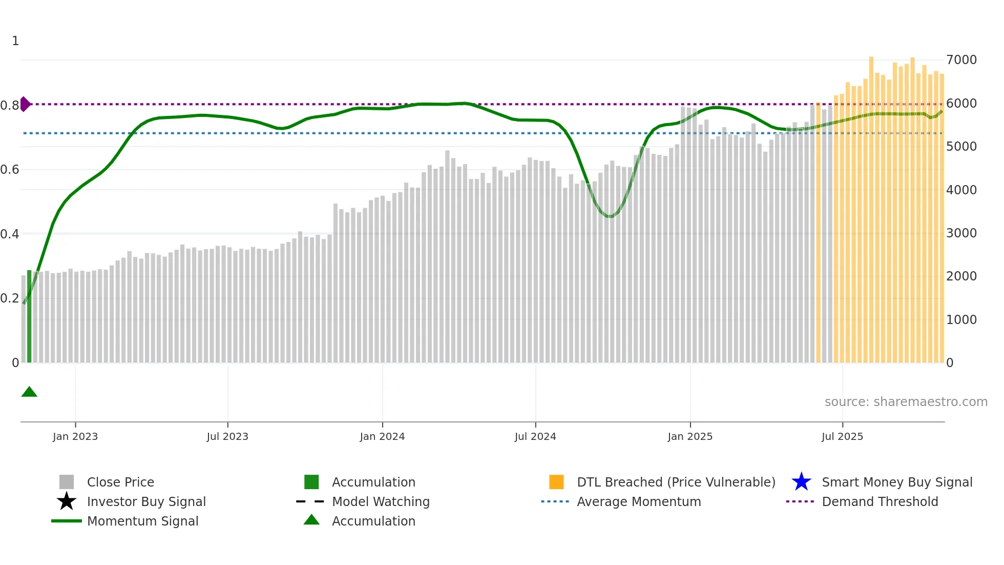 7292 weekly Smart Money chart