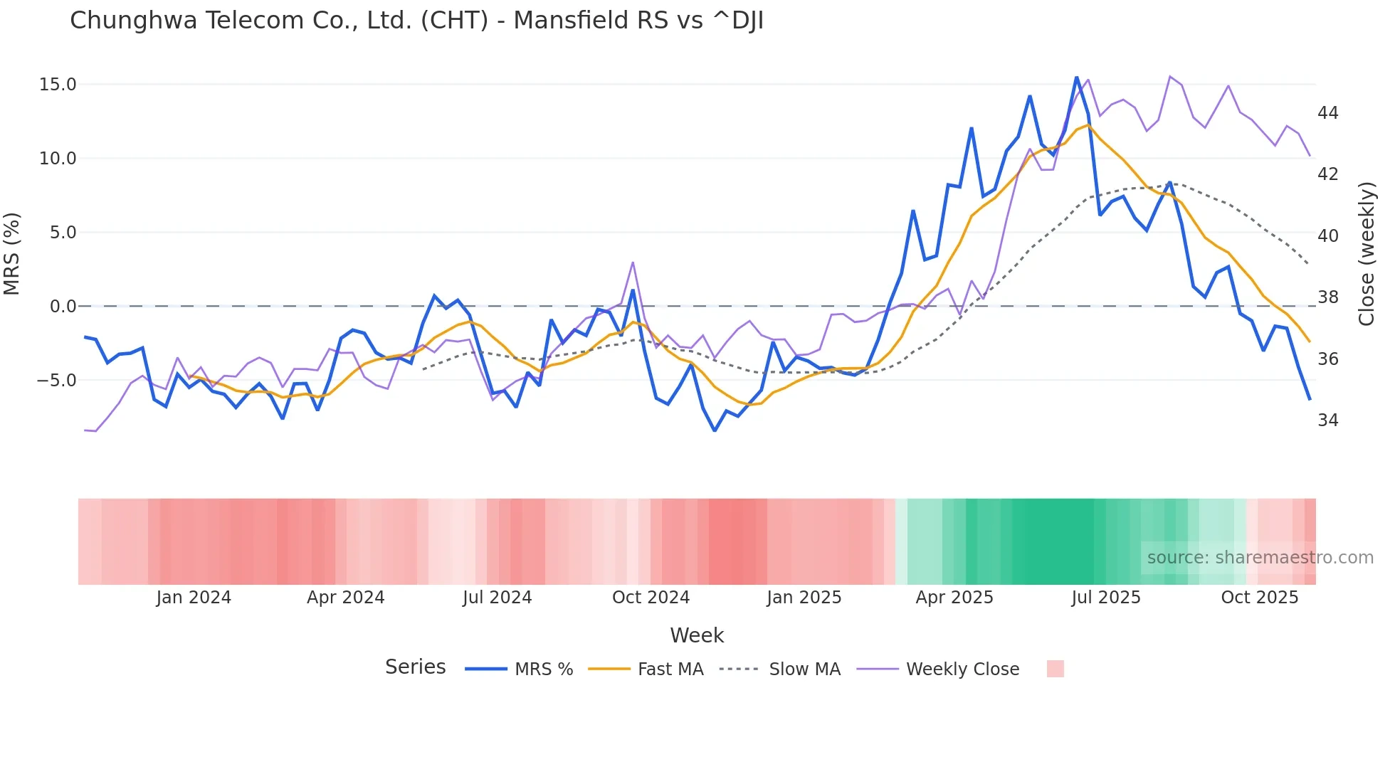 CHT Mansfield Relative Strength chart