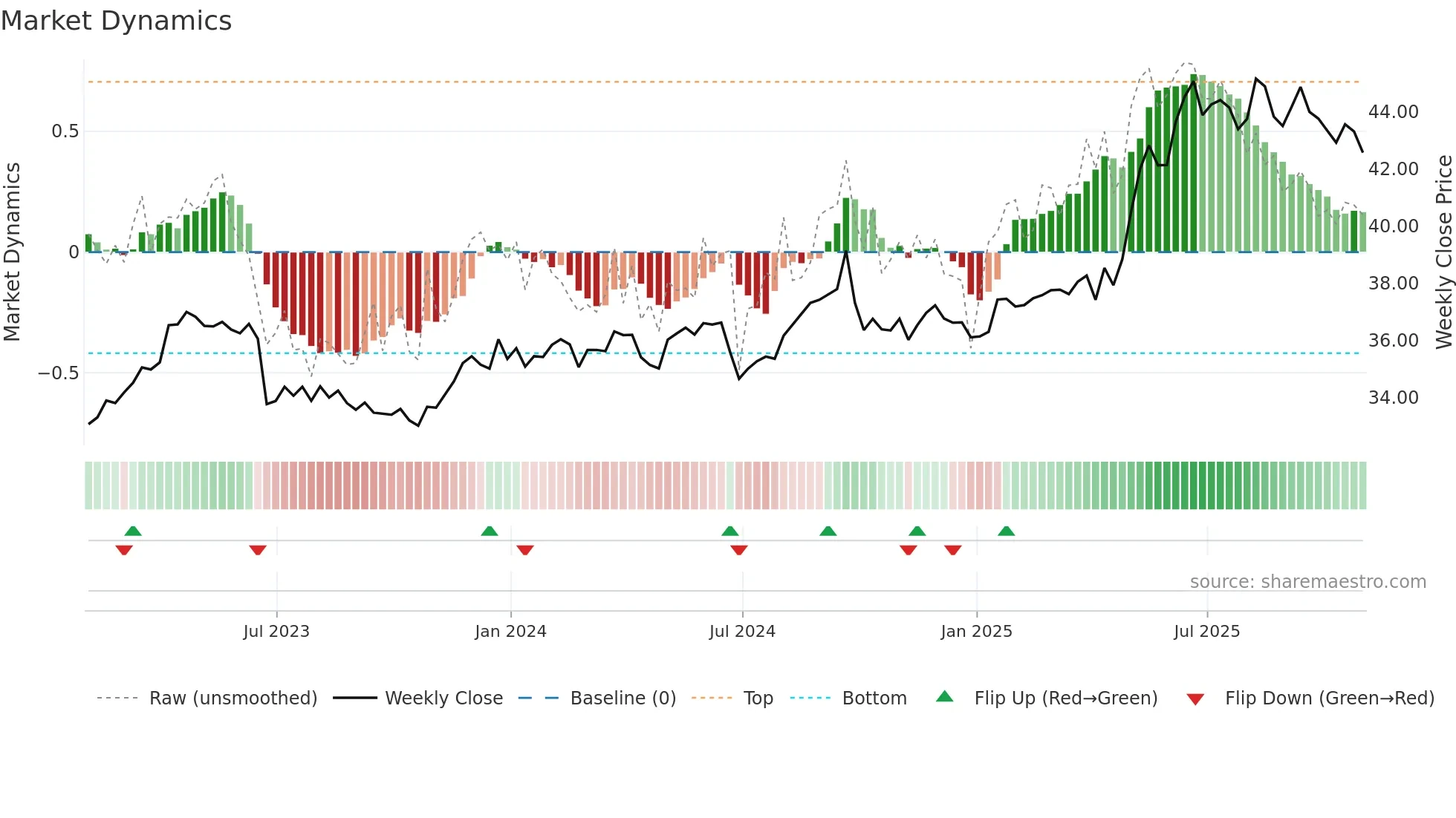 CHT weekly Market Dynamics chart