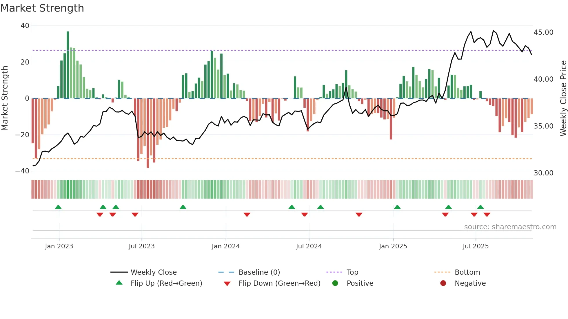 CHT weekly Market Strength chart