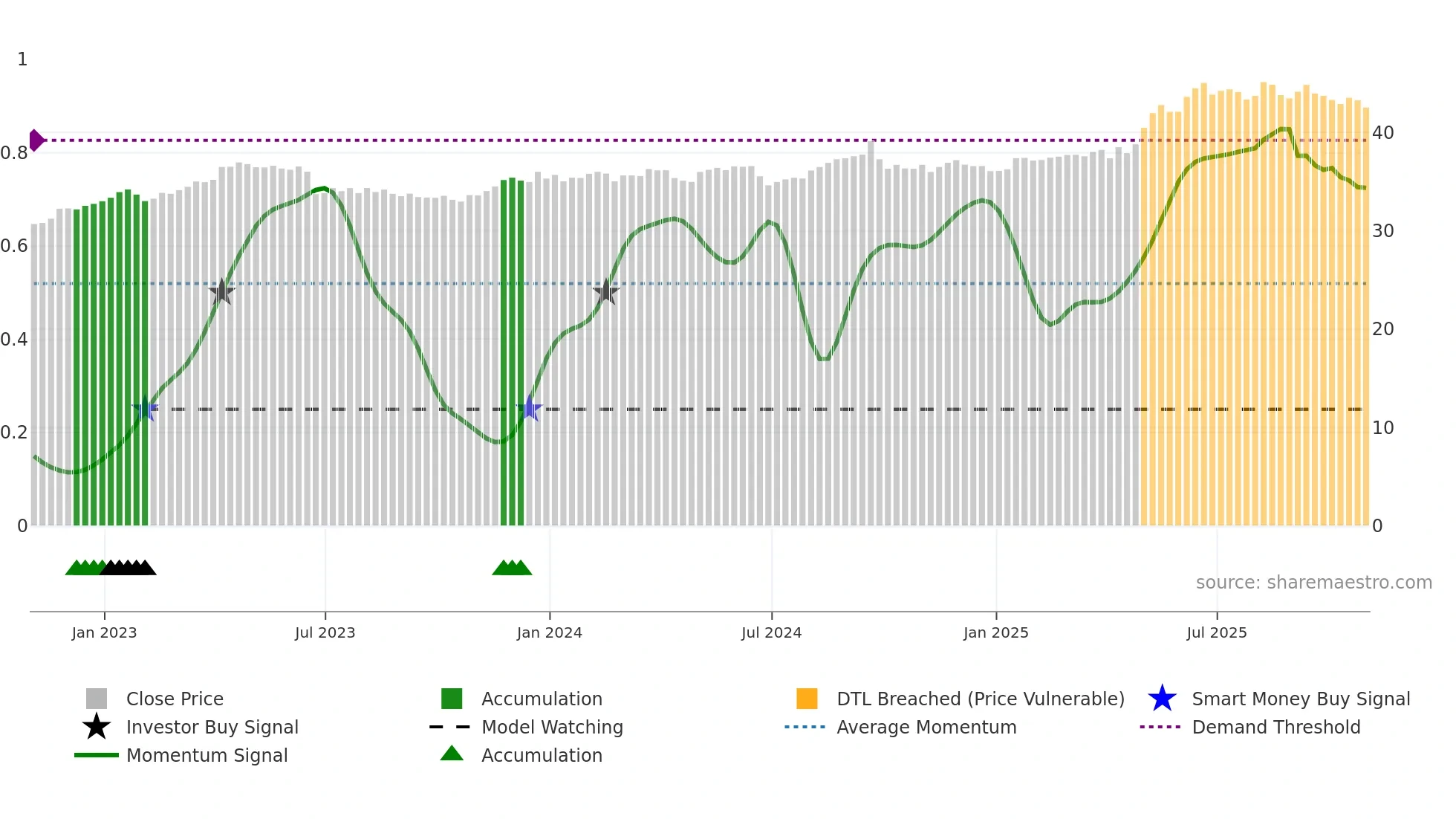 CHT weekly Smart Money chart