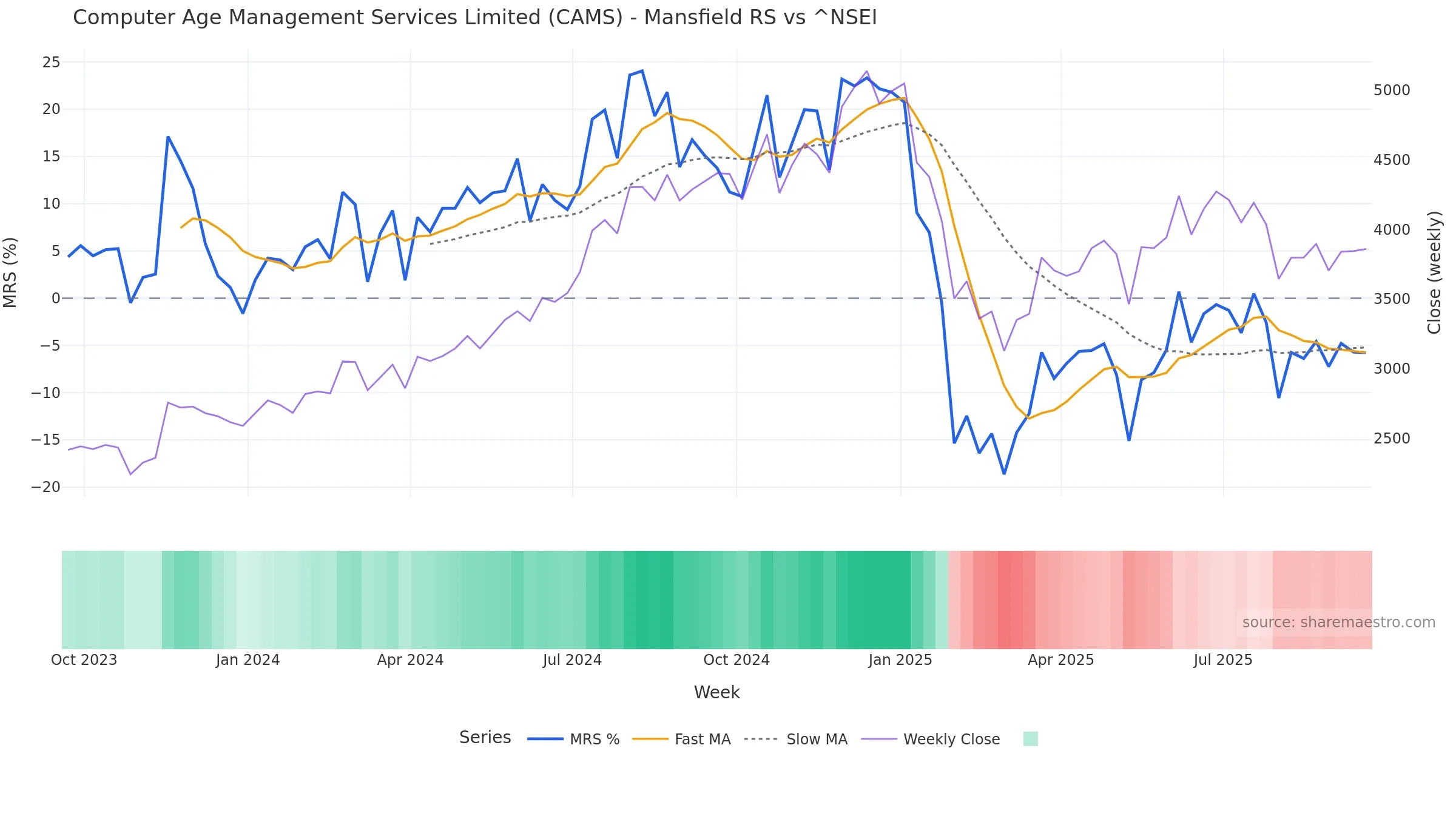 CAMS Mansfield Relative Strength vs ^NSEI CAMS Mansfield Relative Strength vs ^NSEI — weekly