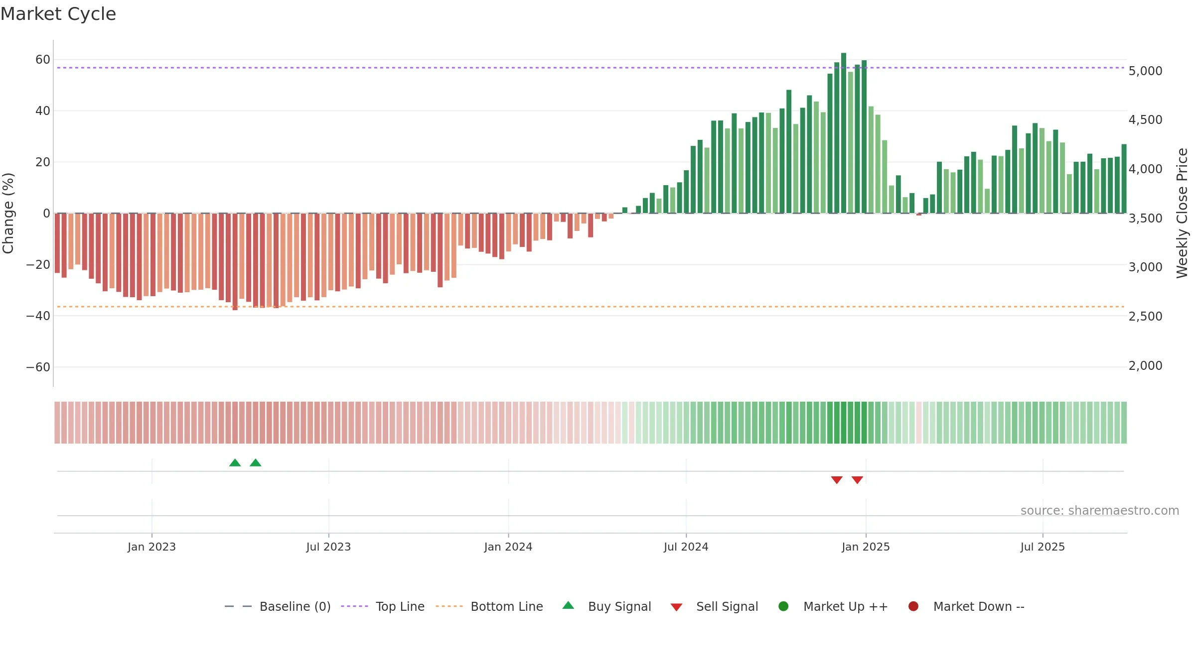 CAMS weekly Market Cycle chart, closing 2025-09-22.