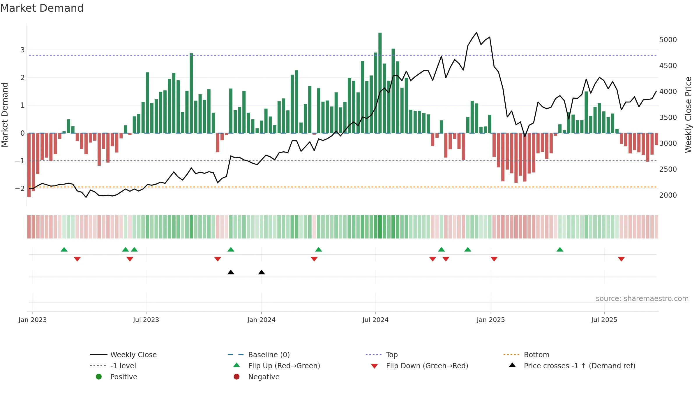 CAMS weekly Market Demand chart, closing 2025-09-22.