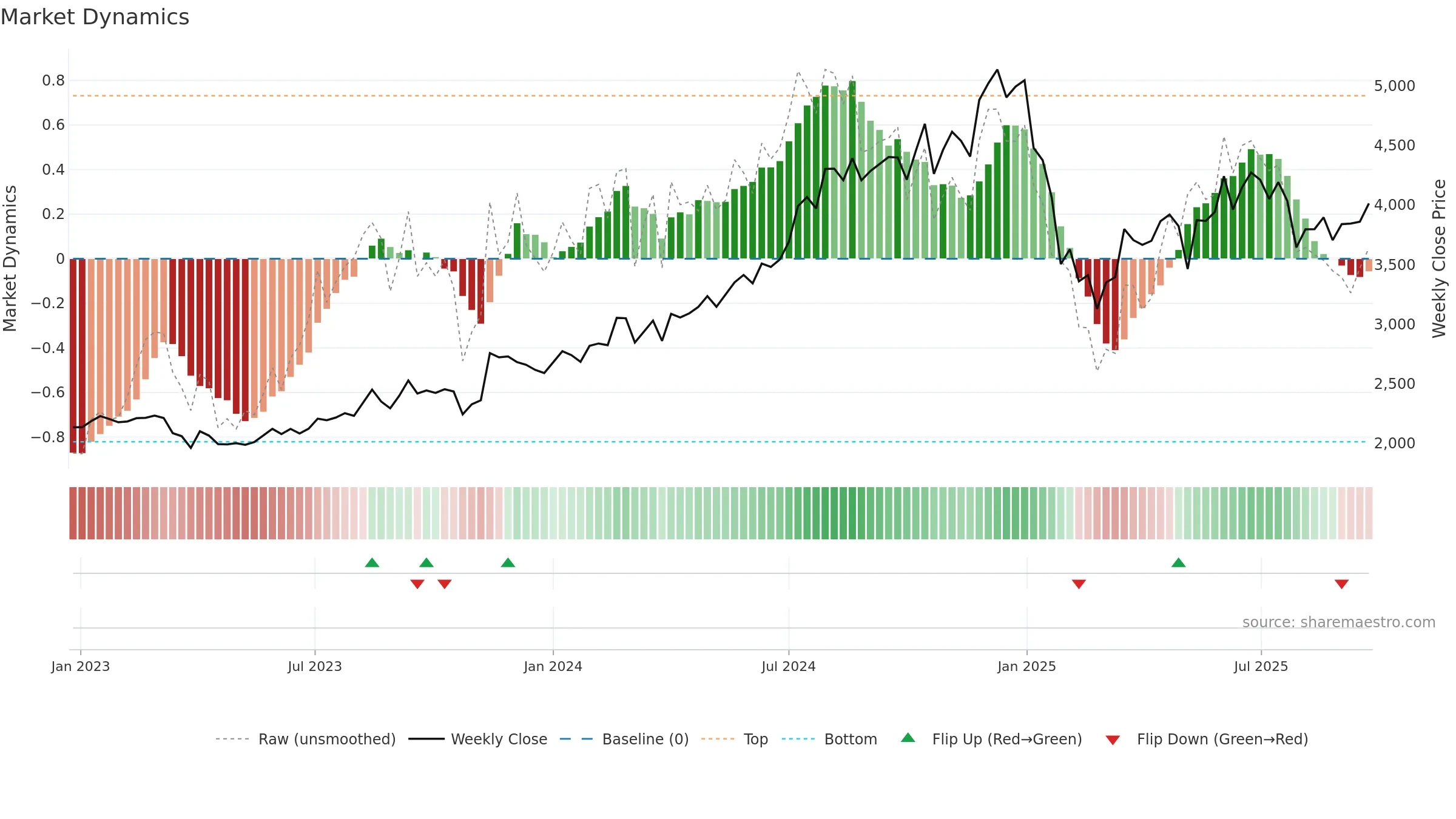 CAMS weekly Market Dynamics chart, closing 2025-09-22.