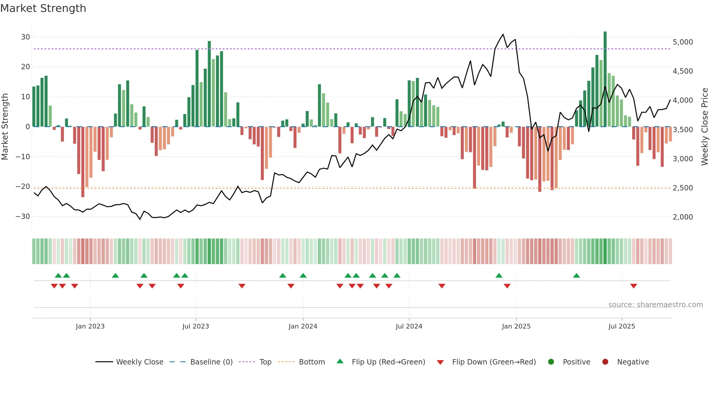 CAMS weekly Market Strength chart, closing 2025-09-22.