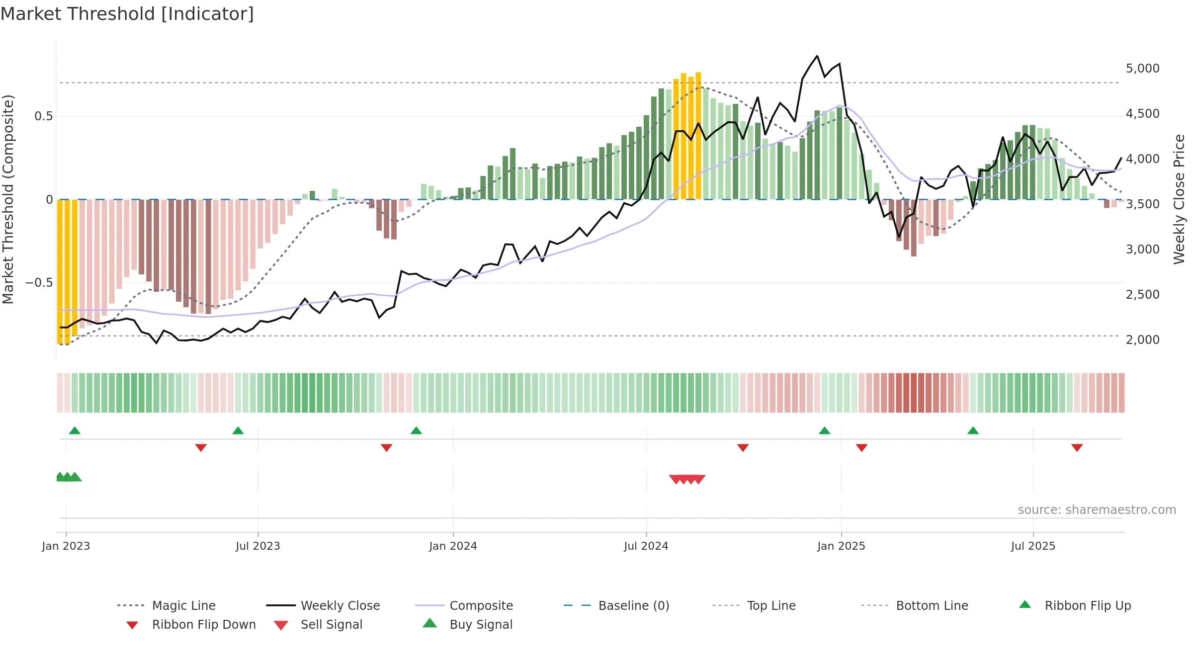 CAMS weekly Market Threshold chart, closing 2025-09-22.