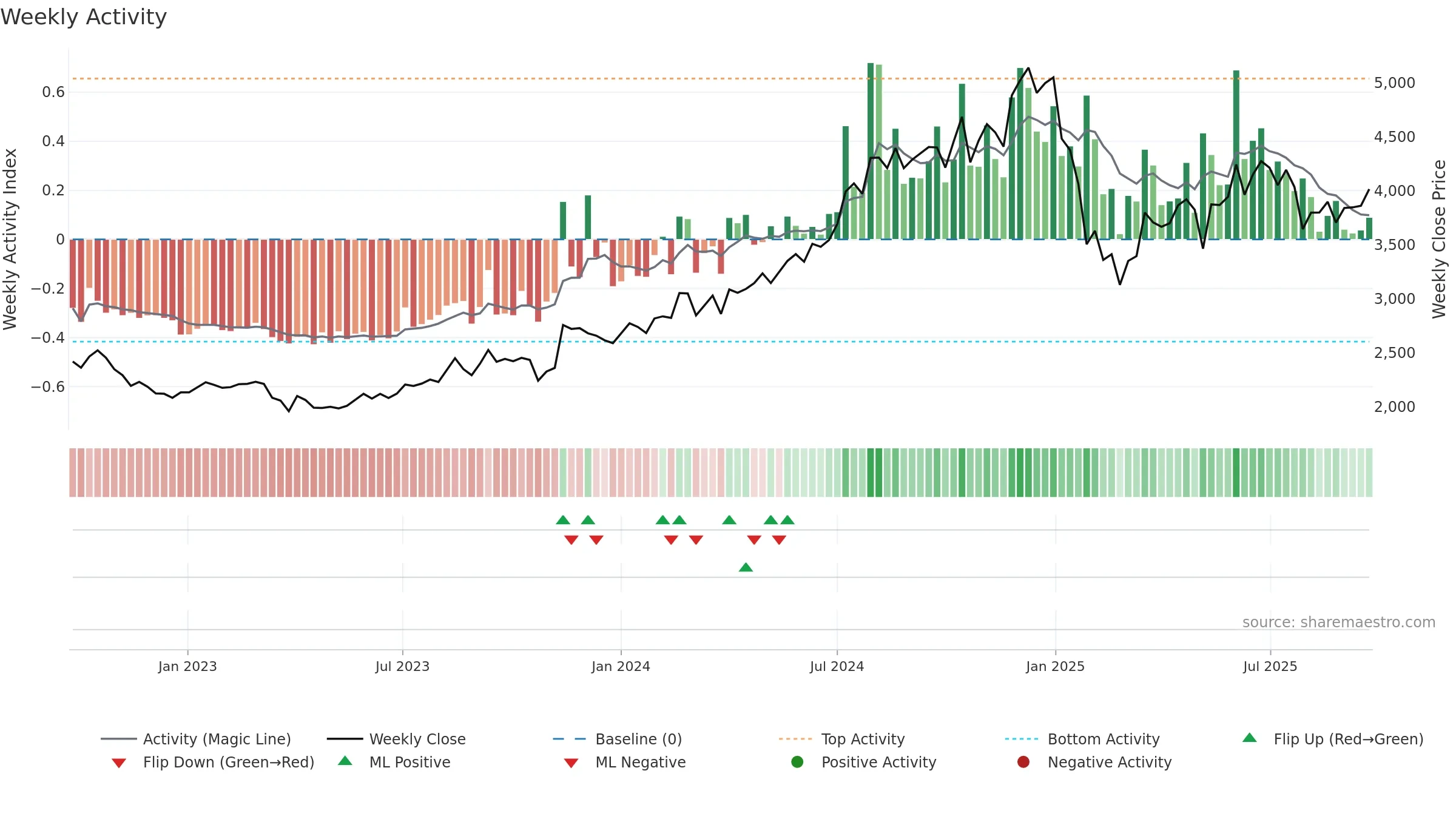 CAMS weekly Activity chart, closing 2025-09-22.