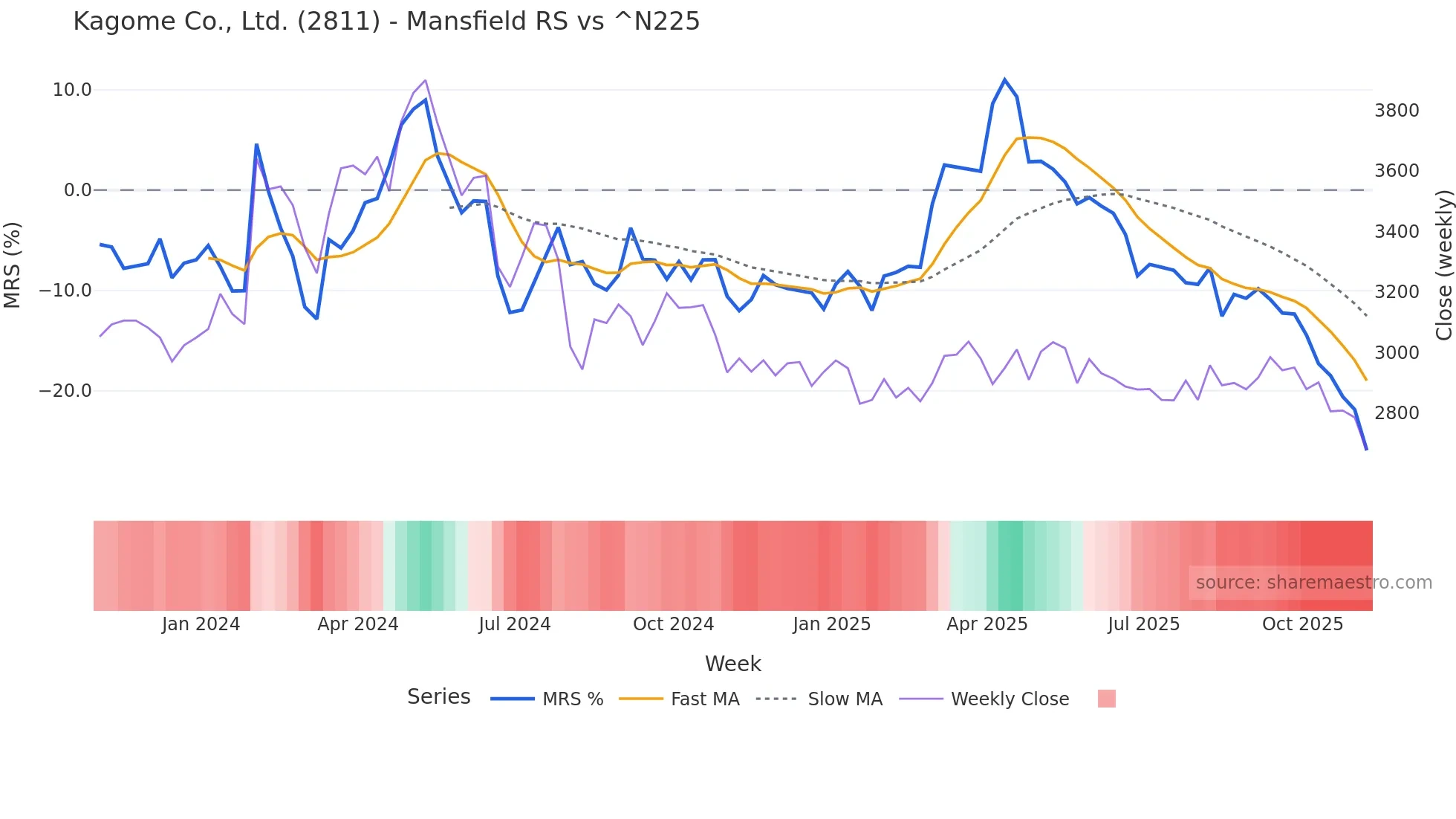 2811 Mansfield Relative Strength chart