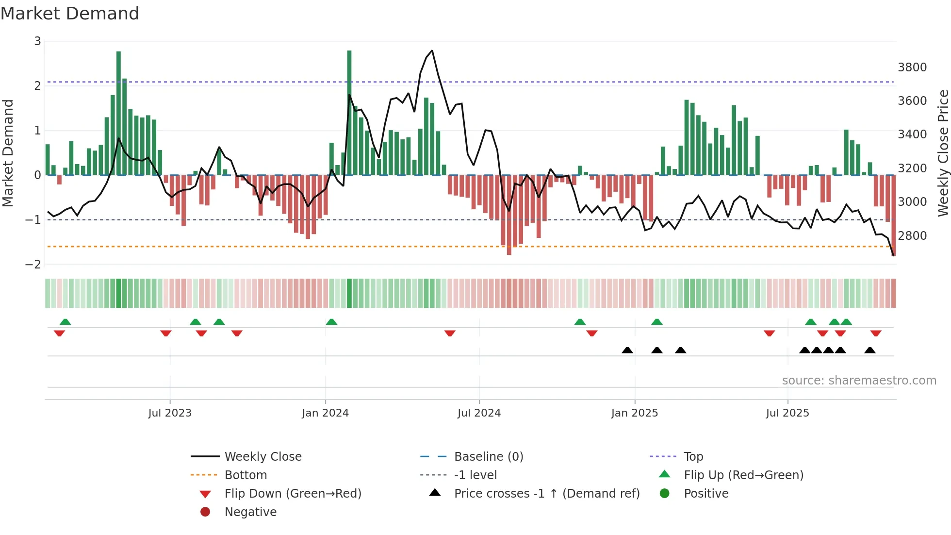 2811 weekly Market Demand chart