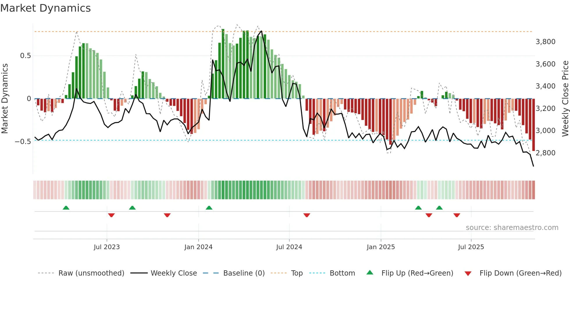2811 weekly Market Dynamics chart