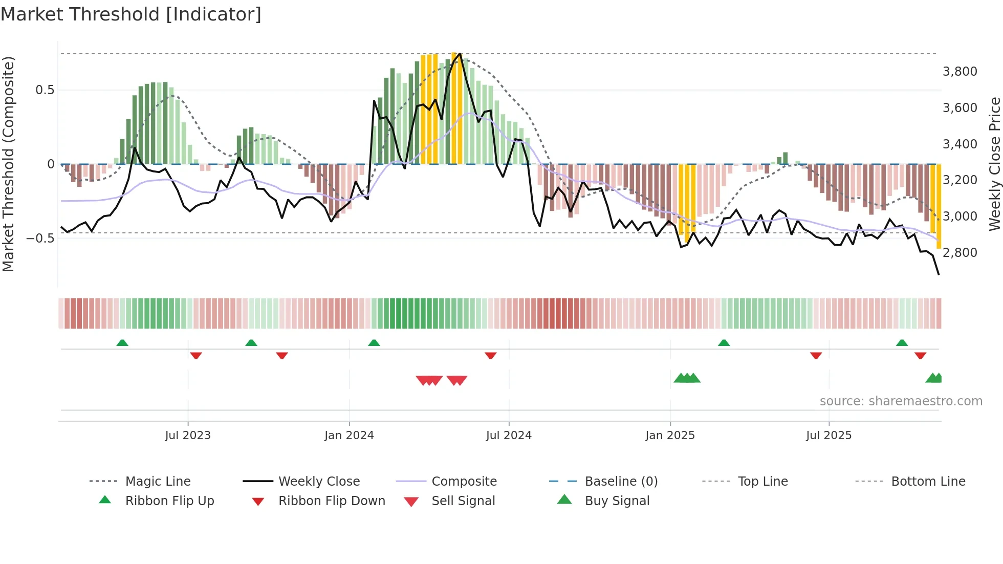 2811 weekly Market Threshold chart