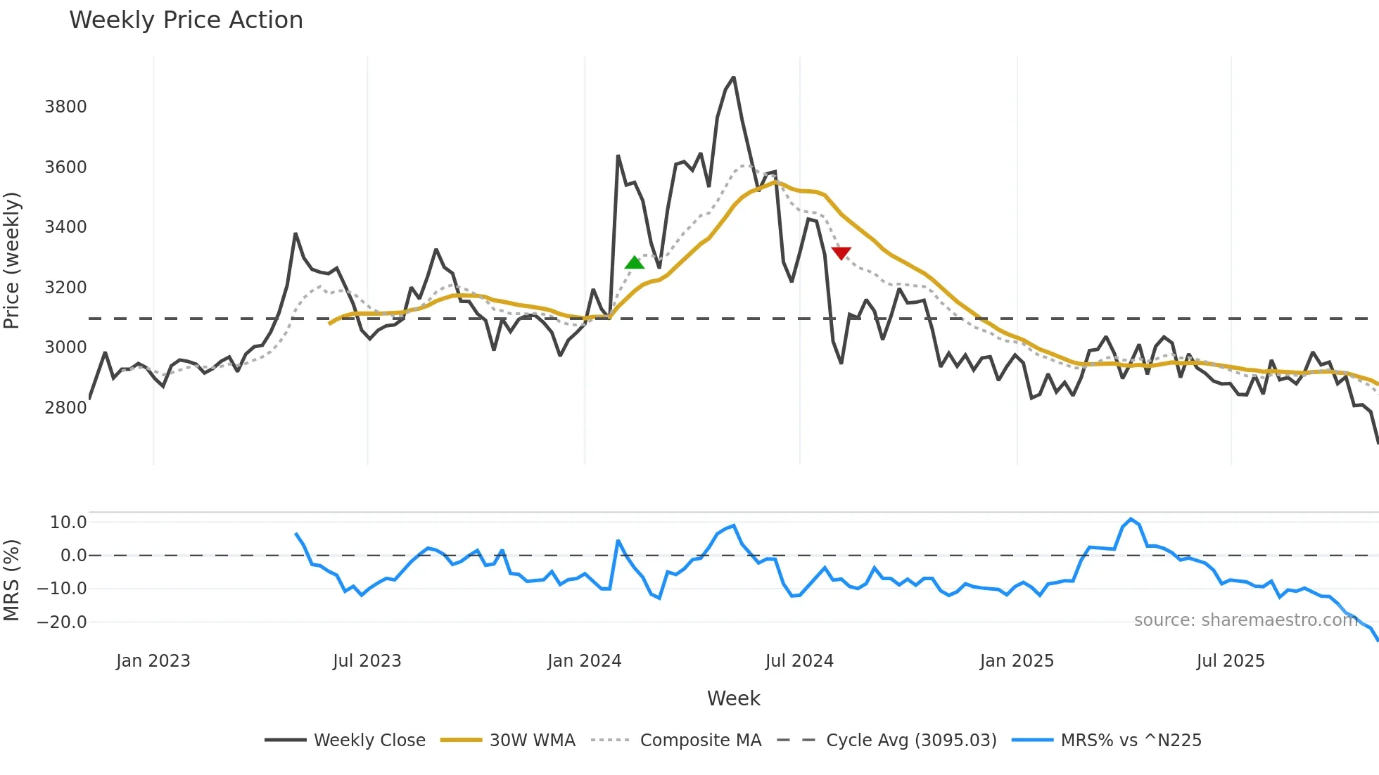 2811 weekly Price Action chart, closing 2025-11-03