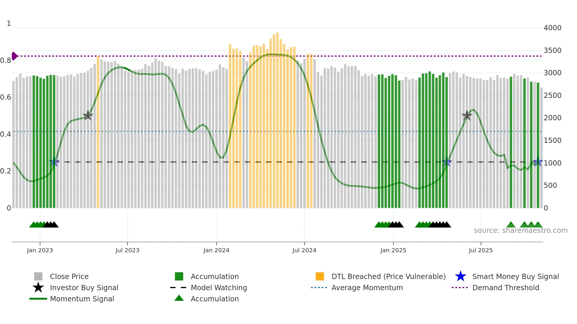 2811 weekly Smart Money chart
