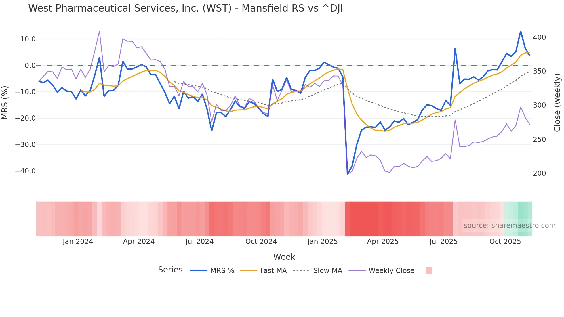 WST Mansfield Relative Strength chart