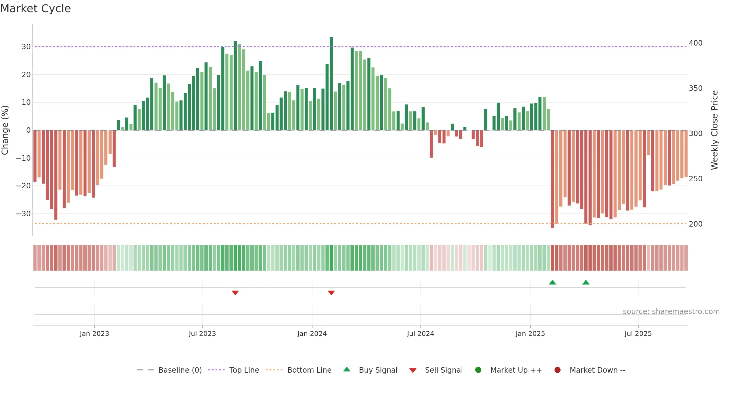 WST weekly Market Cycle chart, closing 2025-09-19.