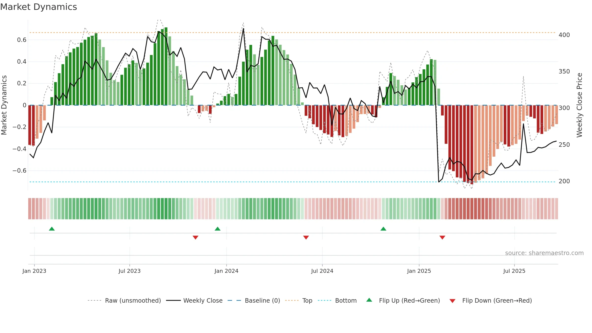 WST weekly Market Dynamics chart, closing 2025-09-19.